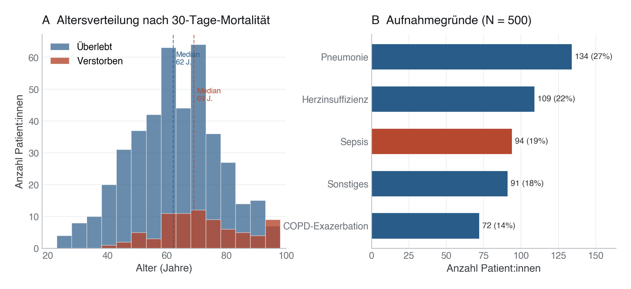 Abbildung: Kohortenüberblick, 500 fiktive Intensivpatient:innen. Verstorbene (rot) sind im Median deutlich älter als Überlebende (blau). Die häufigsten Aufnahmegründe sind Pneumonie und Herzinsuffizienz; Sepsis ist rot hervorgehoben als Aufnahmegrund mit dem höchsten Mortalitätsrisiko.