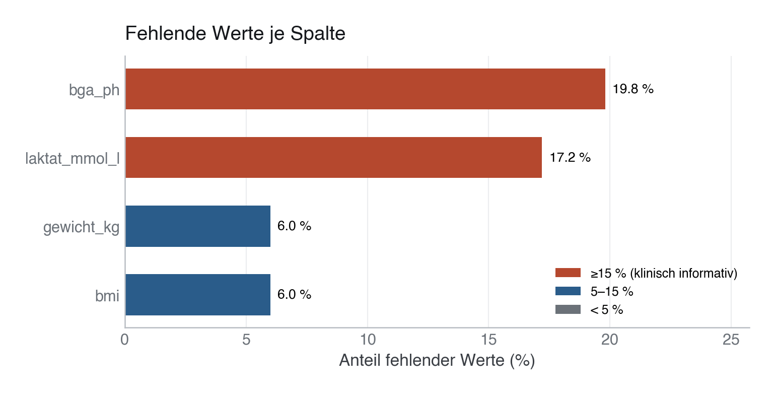 Abbildung: Anteil fehlender Werte je Spalte. Der arterielle pH fehlt mit ~20 % am häufigsten, gefolgt von Laktat mit ~17 % — beide klinisch informativ, aber aus verschiedenen Gründen. BMI und Gewicht fehlen bei ~6 % rein zufällig.