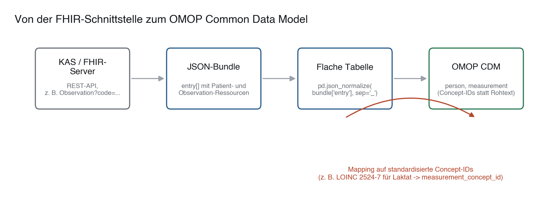 Von der FHIR-Schnittstelle zum OMOP Common Data Model: JSON-Bundle, flache Tabelle, Concept-Mapping, OMOP CDM