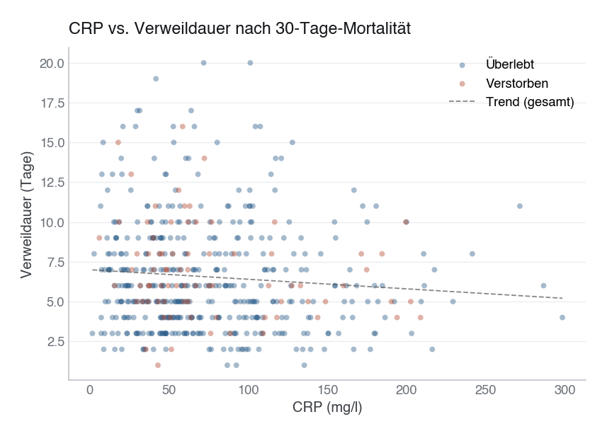 Abbildung: CRP vs. Verweildauer nach 30-Tage-Mortalität. Jeder Punkt ist eine Patient:in; Verstorbene (rot) verteilen sich über den gesamten CRP-Bereich ohne klaren Unterschied zu den Überlebenden. Die eingezeichnete Trendgerade zeigt nur einen sehr schwachen, leicht negativen Zusammenhang, erst die Korrelationsanalyse quantifiziert ihn.
