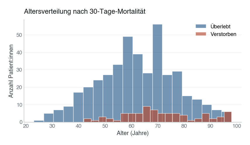 Abbildung: Altersverteilung nach 30-Tage-Mortalität. Überlebende (blau) und Verstorbene (orange) überlappen sich stark, aber der Median der Verstorbenen liegt höher, ein erster Hinweis auf den Alterseffekt, der erst in der multivariablen Analyse quantifiziert wird.