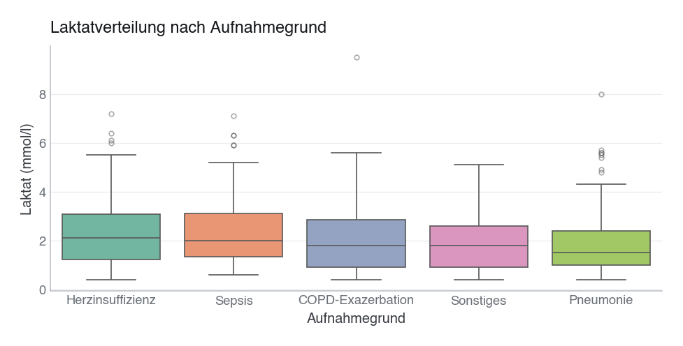 Abbildung: Laktat nach Aufnahmegrund (Boxplot). Septische und herzinsuffiziente Patient:innen haben die höchsten Laktatwerte (die beiden Gruppen liegen dicht beieinander), deutlich über Pneumonie, ein klinisch plausibler Befund, der sich in Modul 10 statistisch prüfen lässt. Die Gruppen sind nach dem Median absteigend sortiert.