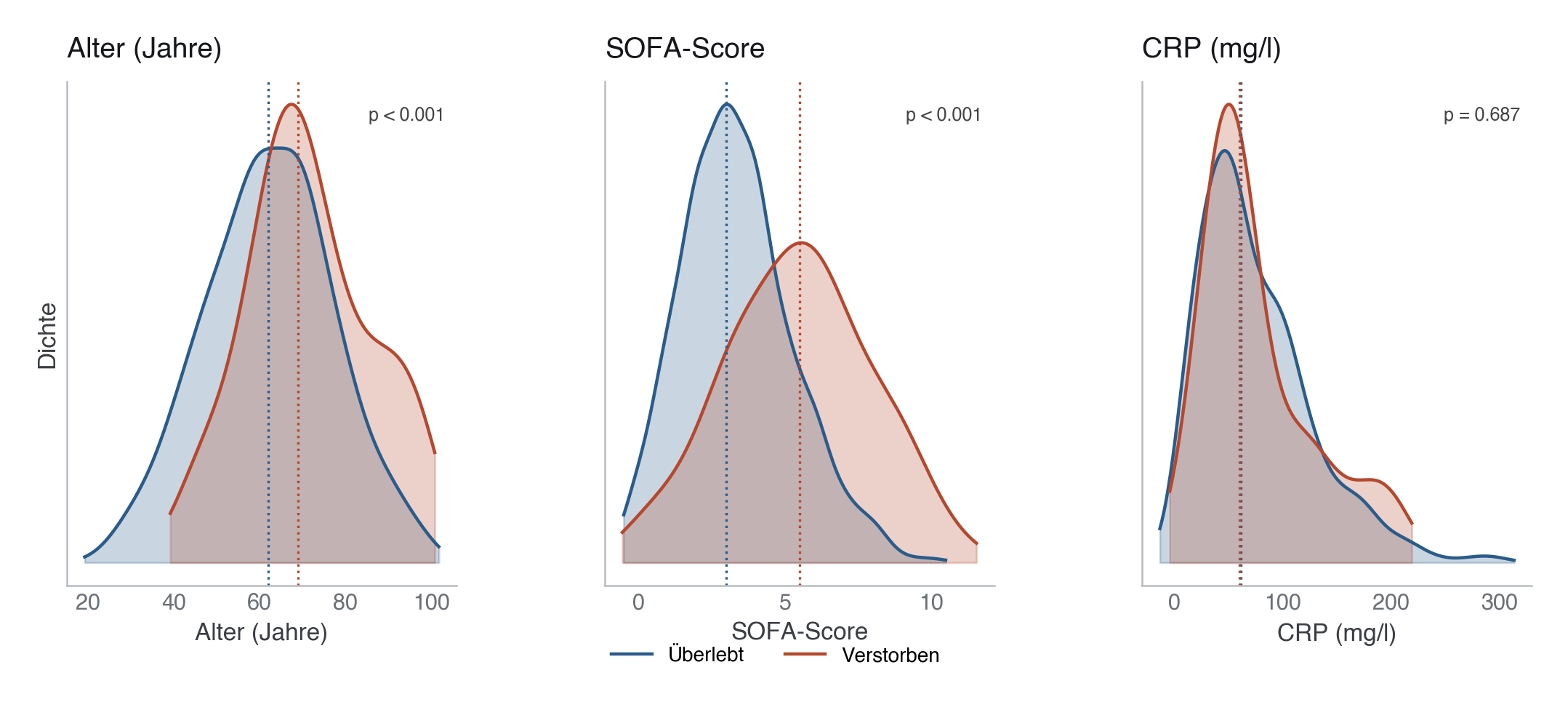 Abbildung: Verteilungsvergleich von Alter, SOFA-Score und CRP nach 30-Tage-Mortalität. Verstorbene (rot) weisen bei Alter und SOFA-Score deutlich rechtsverschobene Verteilungen auf; bei CRP ist der Unterschied gering. Gepunktete Linien markieren die jeweiligen Mediane.