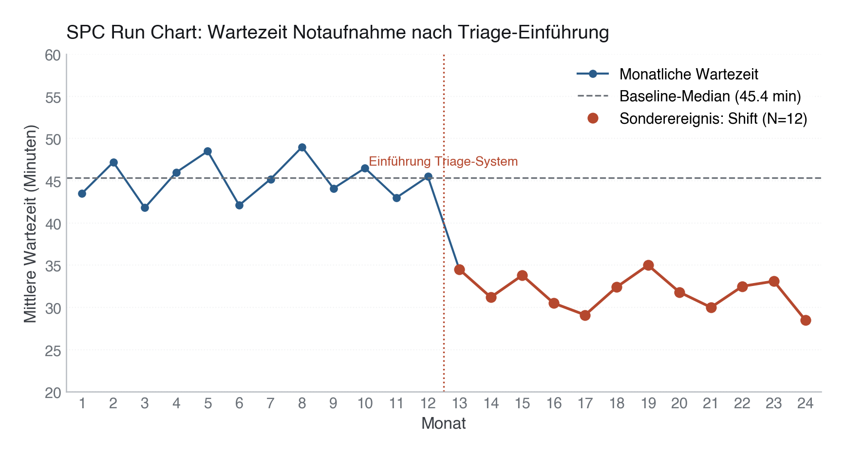Abbildung: SPC Run Chart (Verlaufschart) für die monatliche mittlere Wartezeit in einer Notaufnahme. Die gestrichelte graue Linie zeigt den Baseline-Median. Nach Monat 12 ist ein Shift von 12 aufeinanderfolgenden Punkten unter dem Median erkennbar, was auf eine erfolgreiche Prozessverbesserung hindeutet.