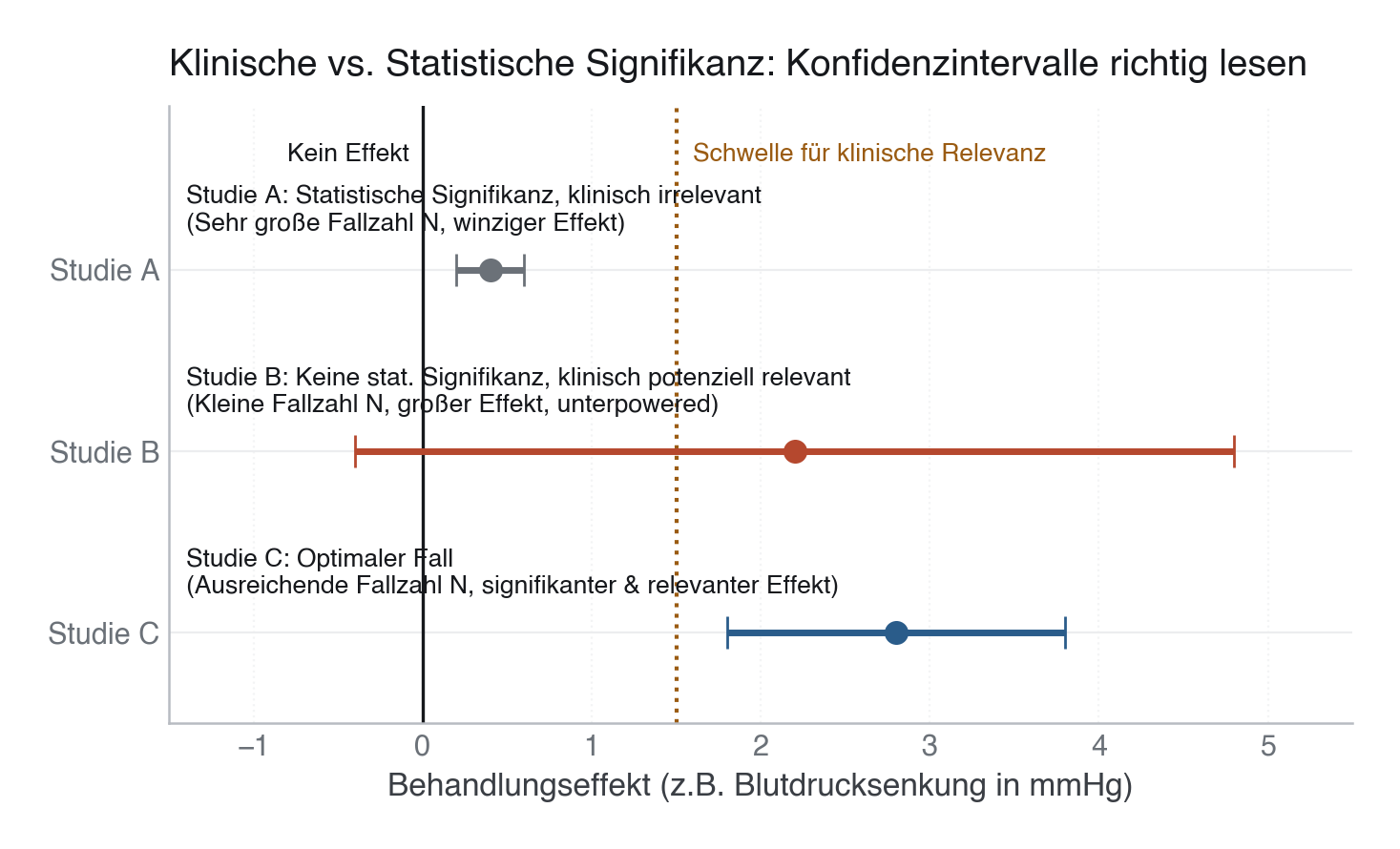 Abbildung: Gegenüberstellung von Konfidenzintervallen für drei unterschiedliche Szenarien. Nur Studie C ist statistisch signifikant und klinisch relevant.