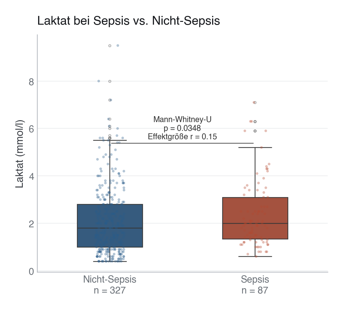 Laktat-Boxplot: Sepsis (leicht höherer Median) vs. Nicht-Sepsis (niedrigerer Median), beide Gruppen rechtsschief mit Ausreißern nach oben. Mann-Whitney-U-Test und Rang-biserialer r annotiert.
