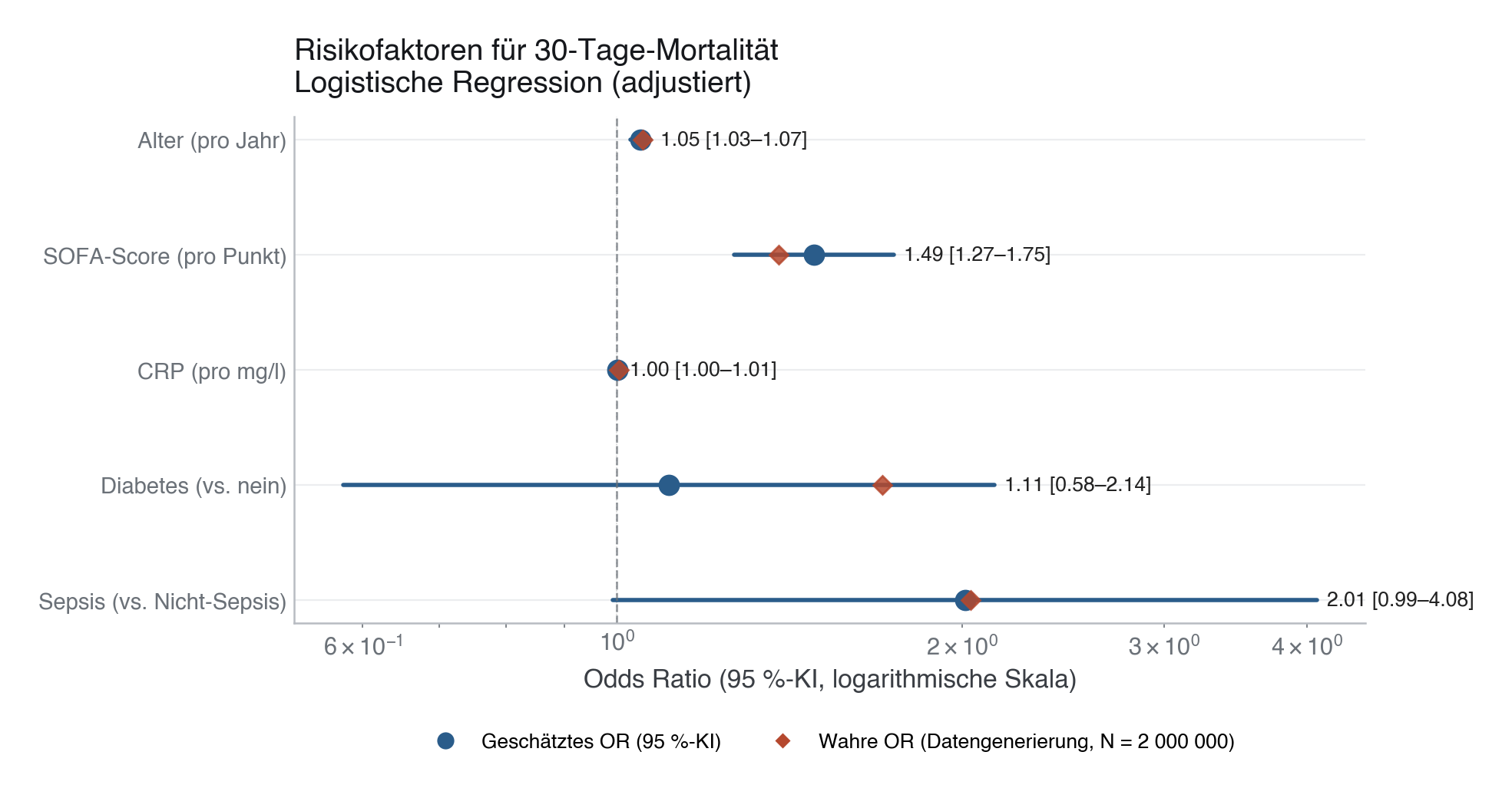 Forest Plot der Odds Ratios für 30-Tage-Mortalität (logistische Regression, adjustiert). Blaue Punkte: geschätzte OR mit 95-%-KI. Rote Rauten: wahre OR, aus dem Datengenerierungsprozess bei N = 2 000 000 berechnet. Alle geschätzten Punktwerte liegen bei OR ≥ 1 (Risikoerhöhung); Sepsis und SOFA-Score haben die größten Effekte, sind aber bei N = 500 nicht immer statistisch signifikant (KI schließt teils die 1 ein).