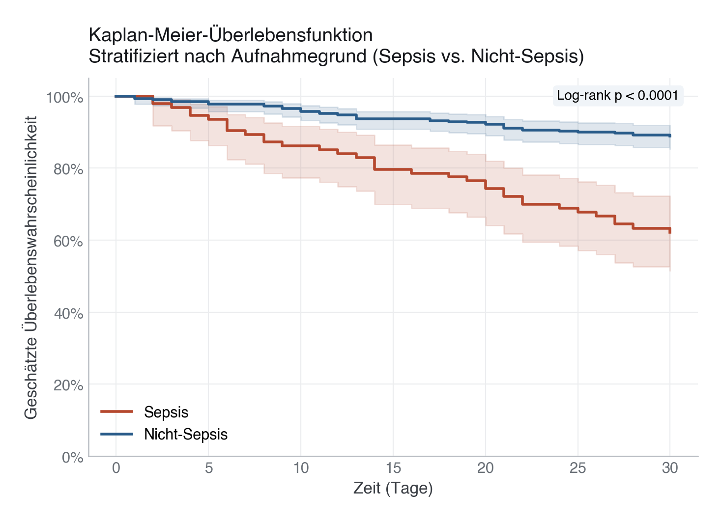 Kaplan-Meier-Überlebensfunktion stratifiziert nach Aufnahmegrund (Sepsis vs. Nicht-Sepsis). Das schraffierte Band zeigt das 95-%-Konfidenzintervall. Septische Patient:innen haben zu jedem Zeitpunkt eine niedrigere Überlebenswahrscheinlichkeit. Der Log-rank-p-Wert ist rechts oben angegeben.