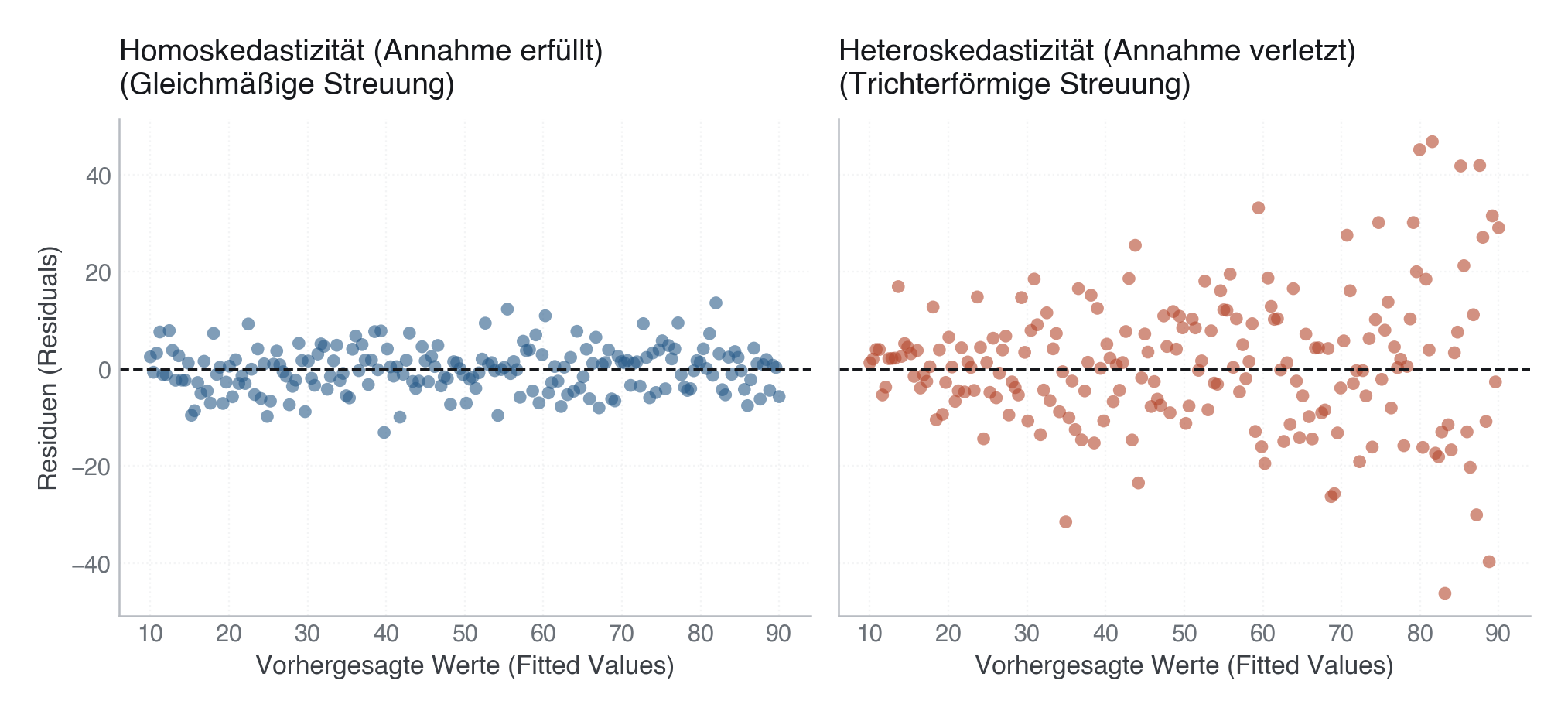 Abbildung: Gegenüberstellung von residuendiagnostischen Plots zur Prüfung auf Homoskedastizität und Heteroskedastizität. Ein Trichter deutet auf eine verletzte Varianzannahme hin.