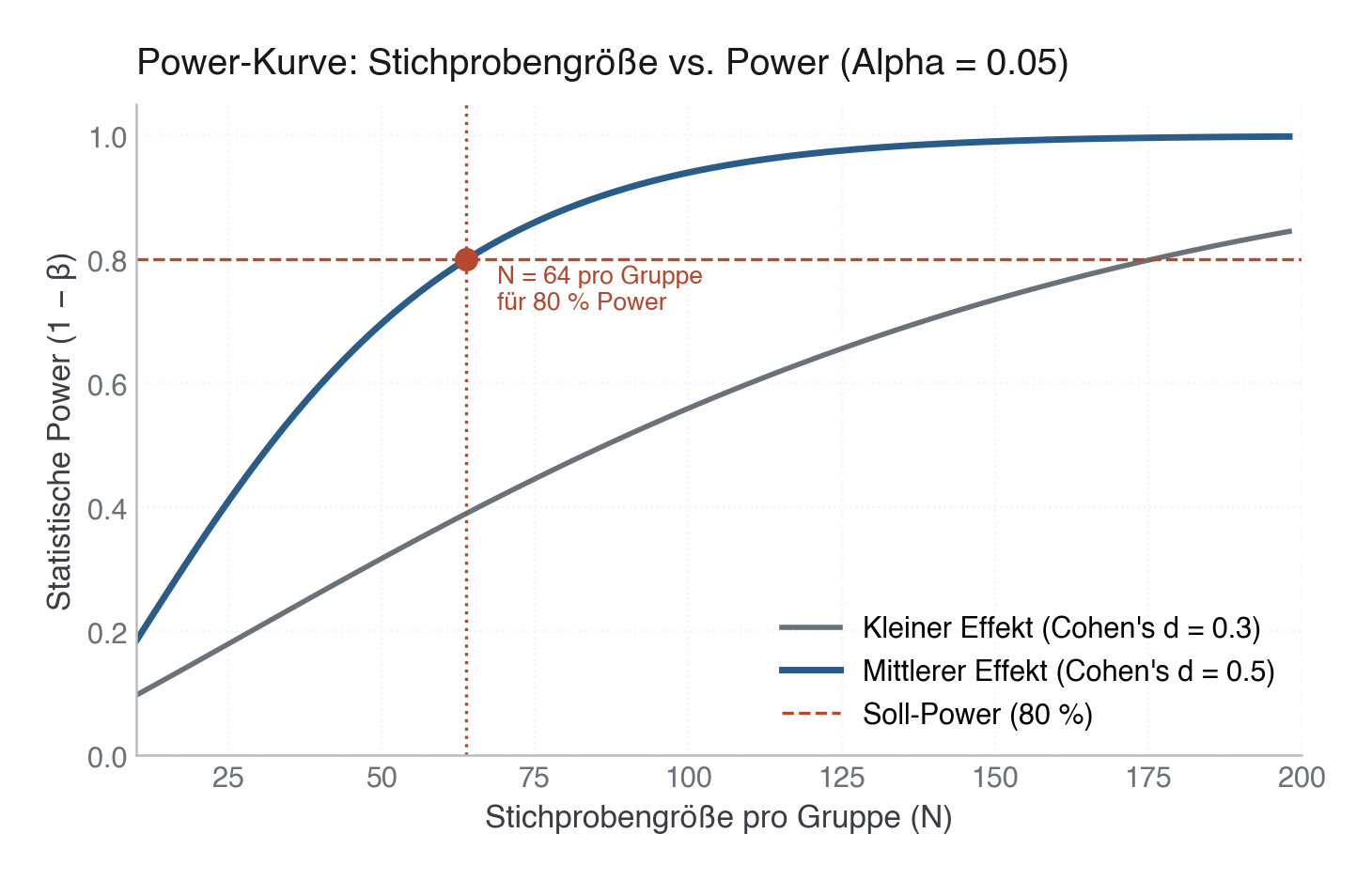 Abbildung: Statistische Power als Funktion der Stichprobengröße (N) pro Gruppe für unterschiedliche Effektgrößen. Die rote gestrichelte Linie markiert das angestrebte Power-Ziel von 80 %.