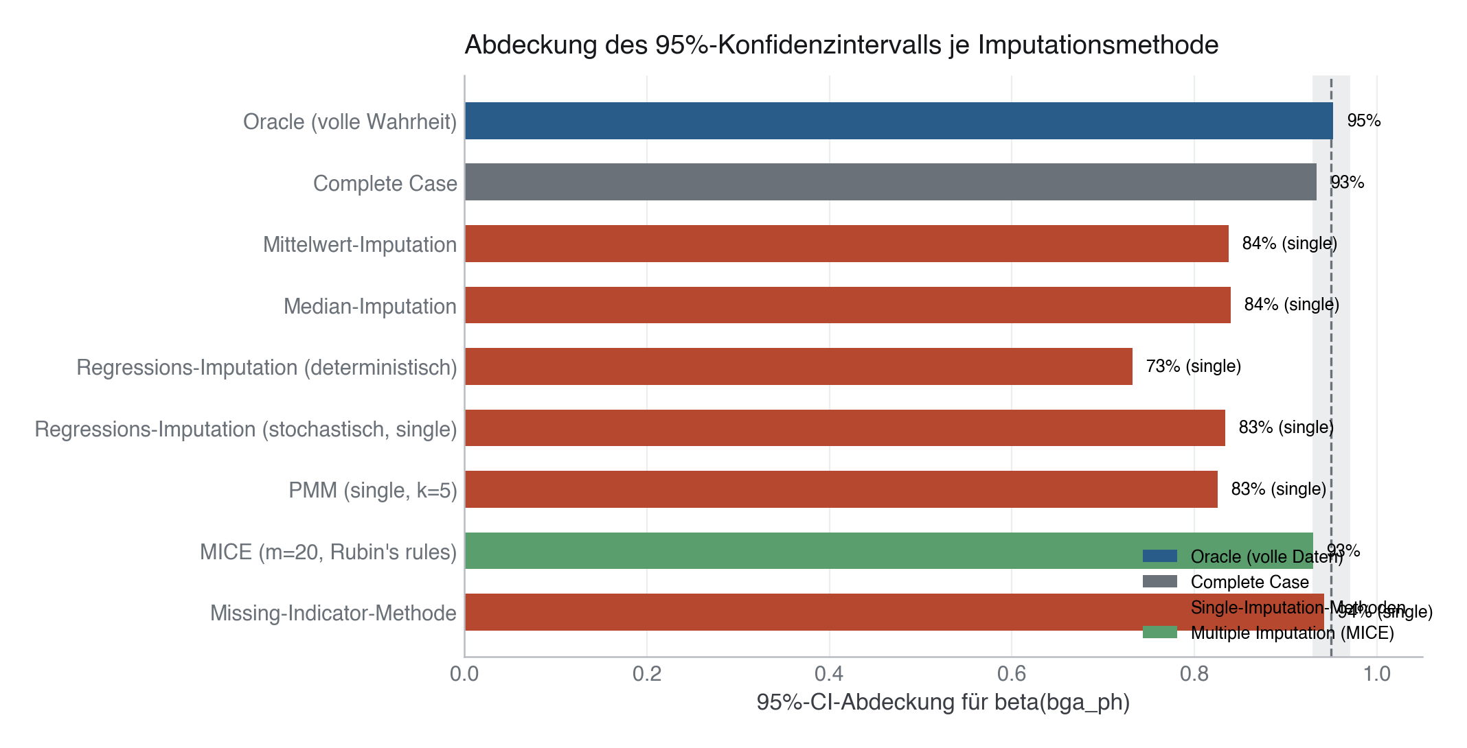 Abbildung: 95-%-Überdeckung je Imputationsmethode für den pH-Koeffizienten, gemessen über 500 Monte-Carlo-Wiederholungen. Die gestrichelte Linie markiert den Sollwert 0,95 mit Monte-Carlo-Toleranzband. Einfachimputationen bleiben deutlich darunter, MICE mit Rubin's rules trifft ihn.