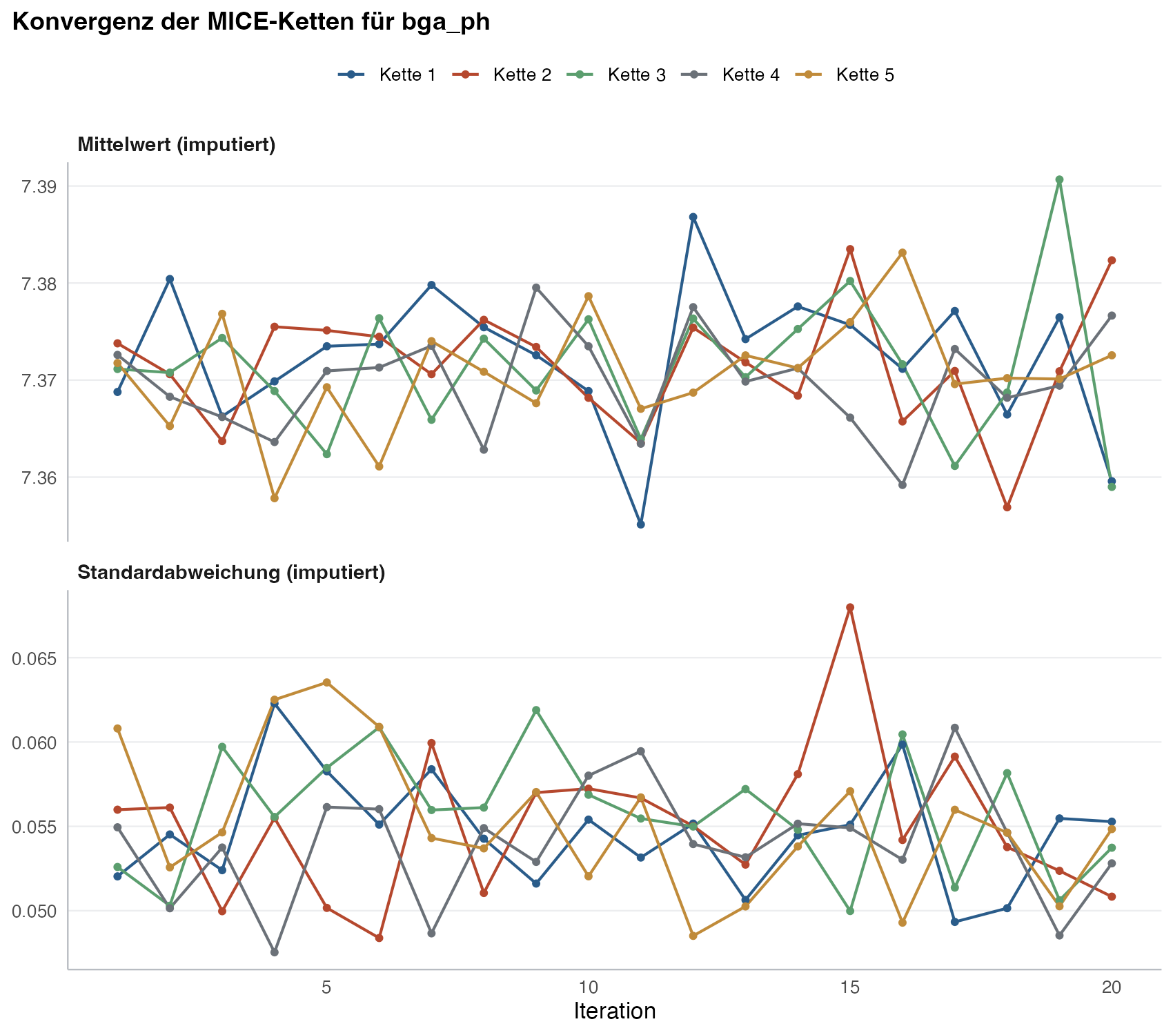 Abbildung: Trace-Plots der MICE-Ketten über 20 Iterationen. Oben der Kettenmittelwert, unten die Kettenstreuung der imputierten pH-Werte. Die Ketten durchmischen sich ohne Trend.