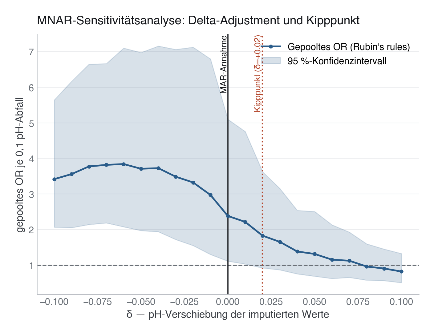 Abbildung: Delta-Adjustment-Sensitivitätsanalyse. Das gepoolte Odds Ratio je 0,1 pH-Abfall gegen δ, mit 95-%-Konfidenzband. Bei δ = 0 liegt die MAR-Annahme; der Kipppunkt bei δ = +0,02 markiert, wo das Konfidenzintervall erstmals die 1 einschließt.