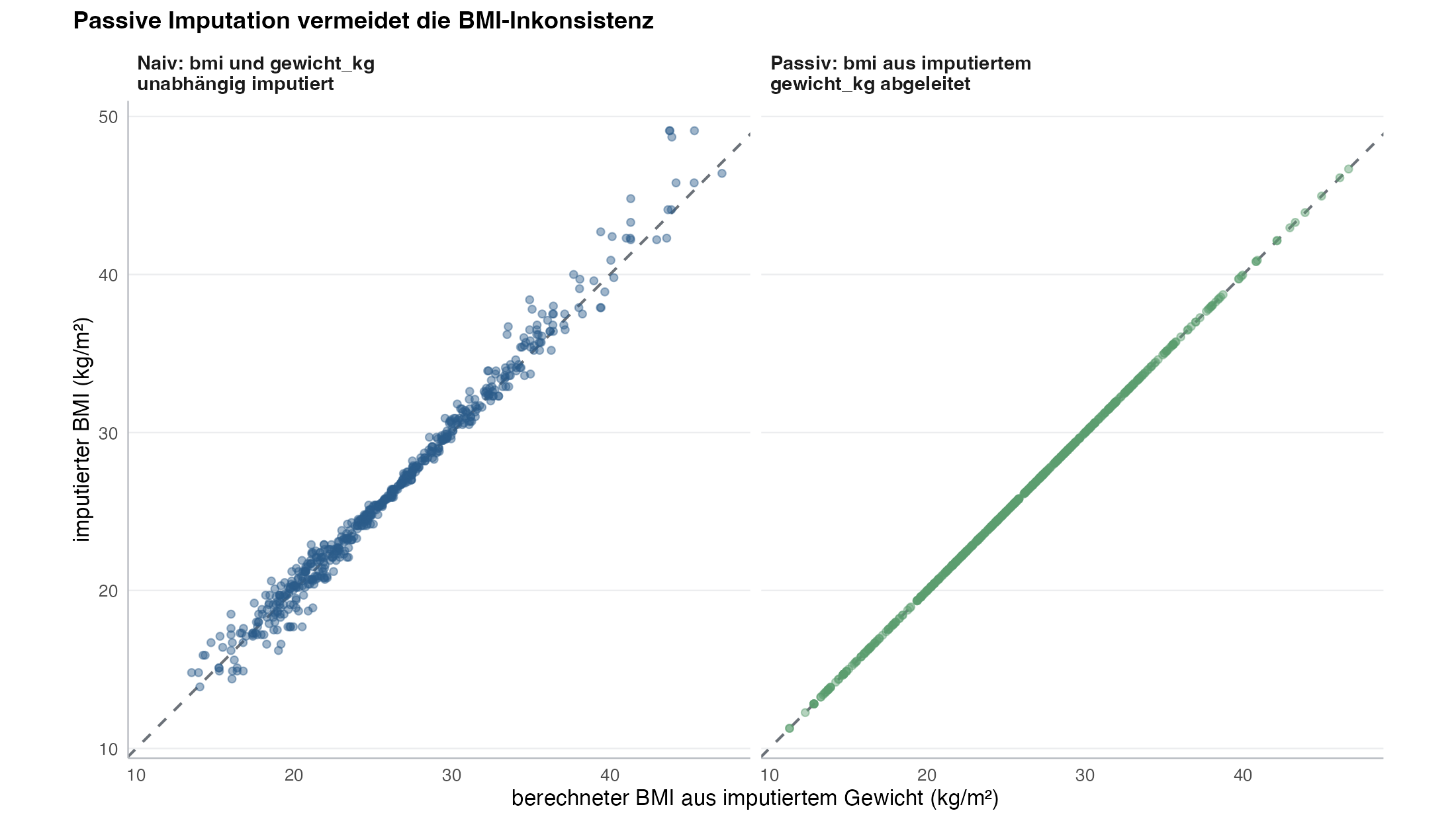 Abbildung: Imputierter BMI gegen den aus imputiertem Gewicht und beobachteter Größe berechneten BMI, naiv gegen passiv. Links streuen die Punkte um die Identitätslinie, rechts liegen sie exakt darauf.