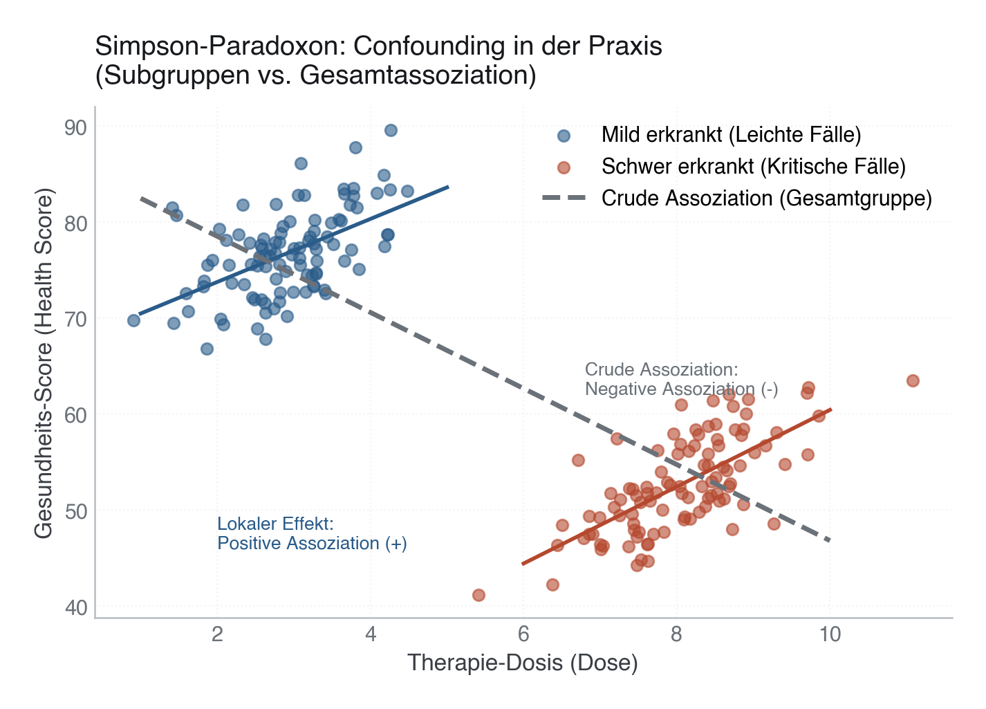 Abbildung: Visualisierung des Simpson-Paradoxons. In der Gesamtgruppe (gestrichelte graue Linie) zeigt sich eine negative Scheinkorrelation. Nach Aufteilung in Subgruppen (Schweregrade) zeigt sich in beiden Gruppen ein positiver Therapieeffekt.