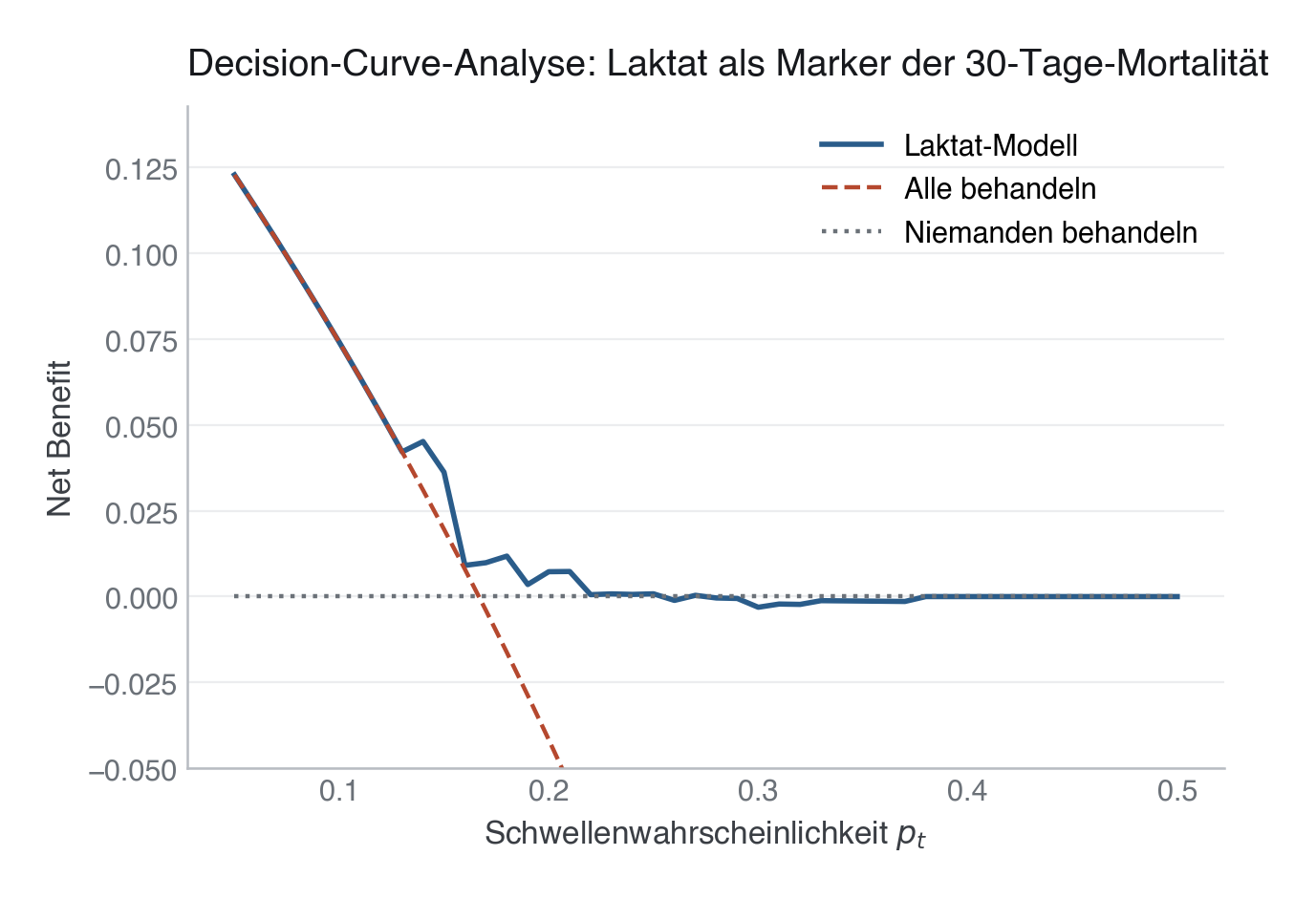 Decision-Curve-Analyse für Laktat als Marker der 30-Tage-Mortalität: Net Benefit des Laktat-Modells (blau) gegenüber „alle behandeln" (rot gestrichelt) und „niemanden behandeln" (grau gepunktet, NB = 0) über die Schwellenwahrscheinlichkeit. Das Modell liegt nur in einem schmalen Bereich mittlerer Schwellen knapp über beiden Referenzlinien.