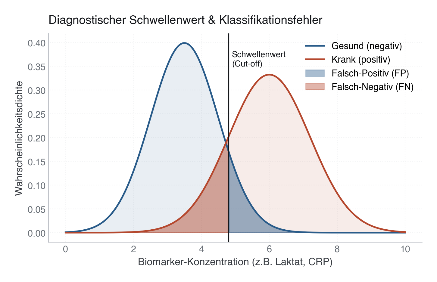 Abbildung: Diagnostischer Schwellenwert (Cut-off) im Verteilungsvergleich zwischen gesunden und kranken Patientengruppen. Der gewählte Schwellenwert definiert die Rate an Falsch-Positiven (FP, blau schattiert) und Falsch-Negativen (FN, rot schattiert).