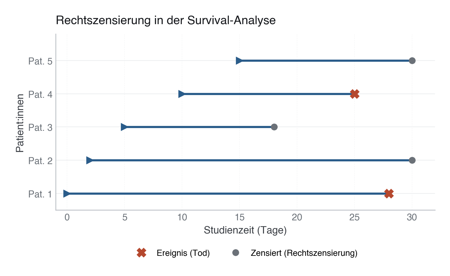 Abbildung: Prinzip der Rechtszensierung in einer Verlaufsbeobachtung. Einige Patient:innen erleben das Ereignis (Tod, rotes Kreuz), andere brechen die Beobachtung vorzeitig ab oder erreichen das Ende des Beobachtungszeitraums ohne Ereignis (zensiert, grauer Kreis).