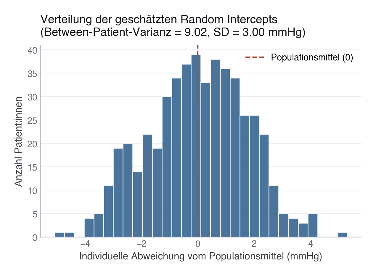 Verteilung der geschätzten Random Intercepts (individuelle Abweichung vom Populationsmittel) aus dem Mixed Model.
