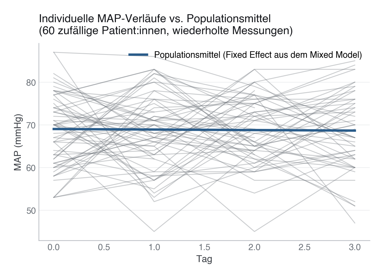 Individuelle MAP-Verläufe (60 zufällige Patient:innen) mit dem Populationsmittel aus dem Mixed Model. Die grauen Linien zeigen, wie unterschiedlich einzelne Verläufe vom flachen Populationstrend abweichen.