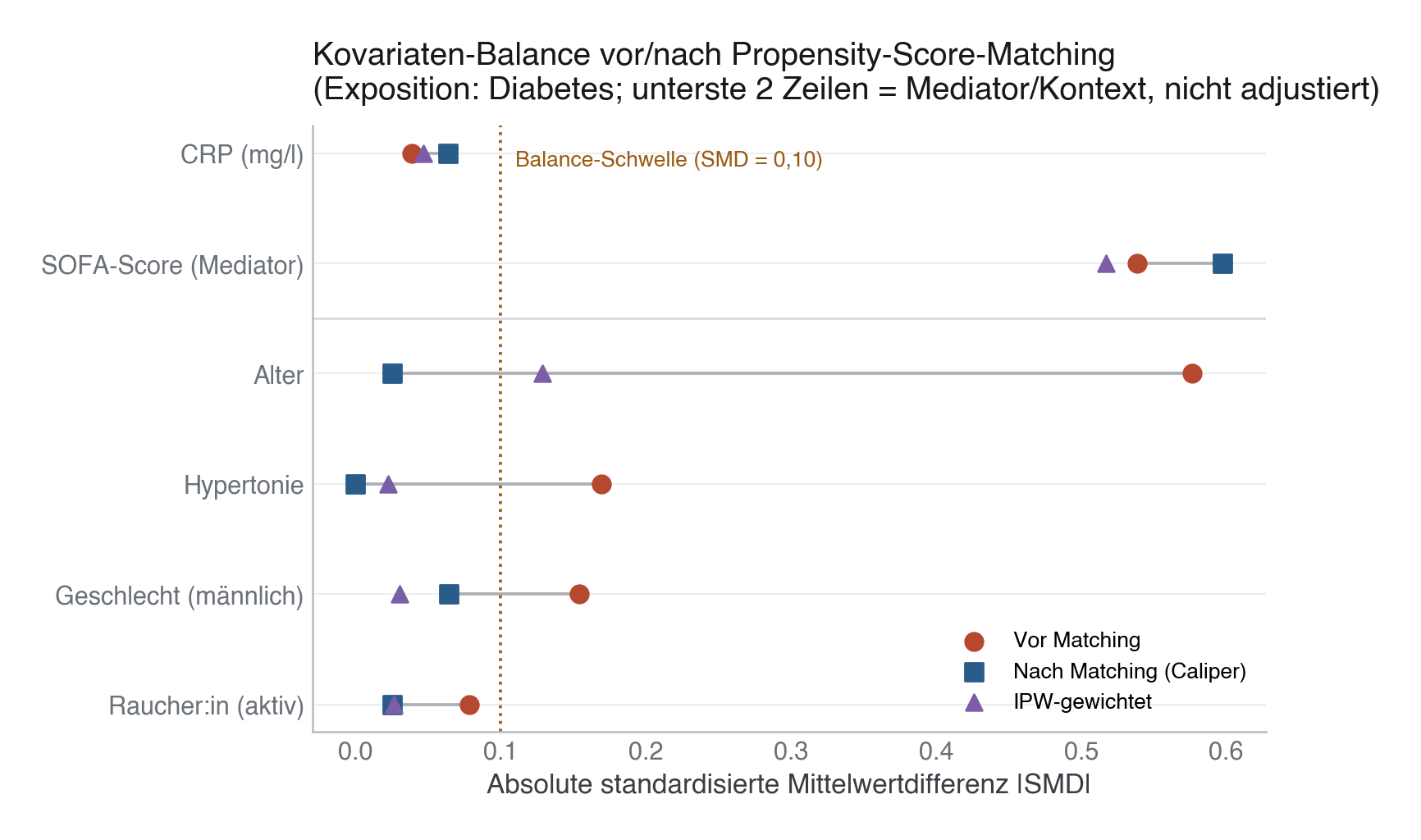 Kovariaten-Balance vor und nach Propensity-Score-Matching (Caliper) sowie IPW-gewichtet. Alle vier adjustierten Confounder liegen nach dem Caliper-Matching unter der 0,10-Schwelle; der SOFA-Score (Mediator, unten) bleibt bewusst unbalanciert.