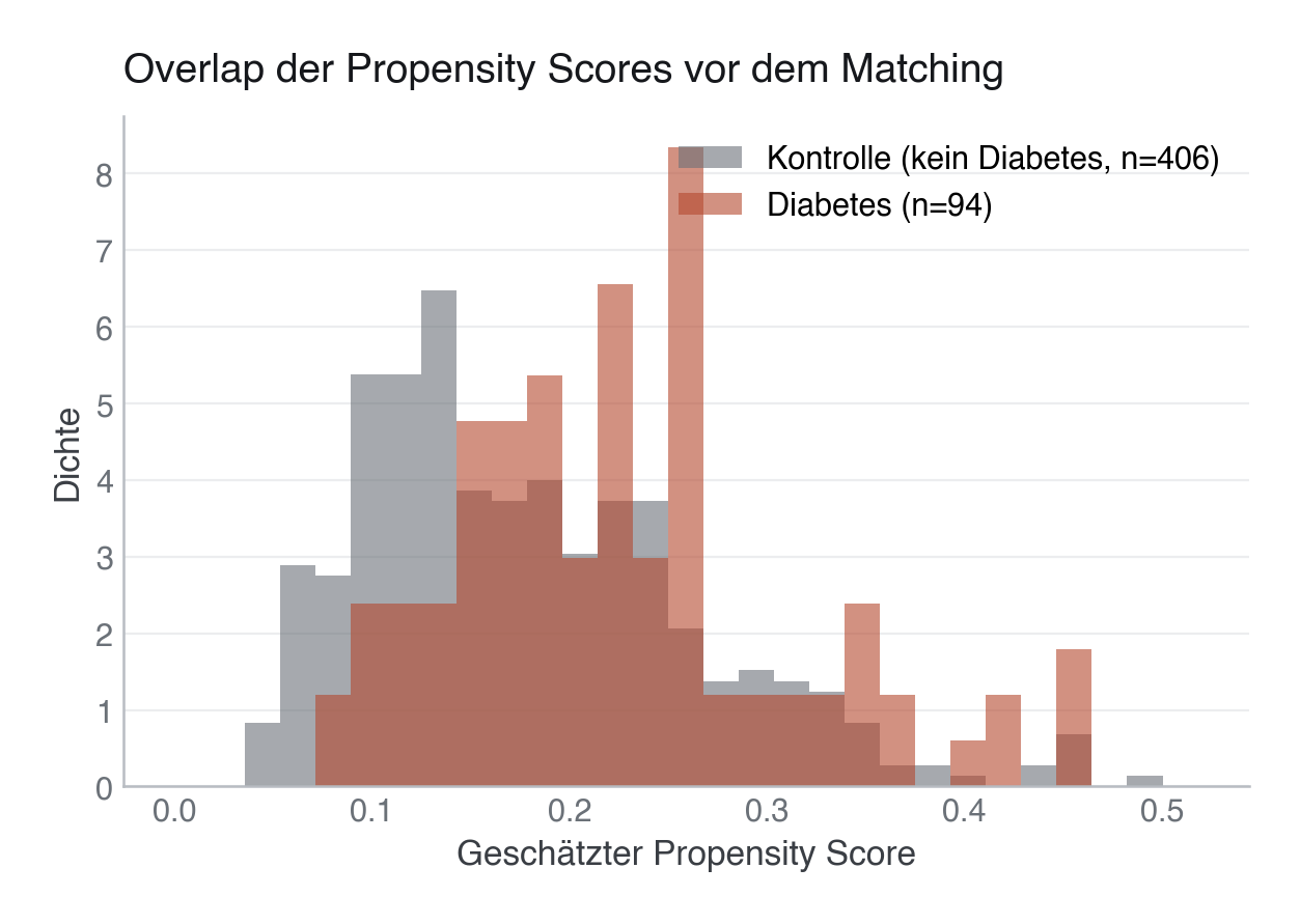 Verteilung der Propensity Scores für Diabetiker:innen und Nicht-Diabetiker:innen vor dem Matching. Der Überlappungsbereich (Common Support) bestimmt, wie viele Patient:innen sinnvoll gematcht werden können.