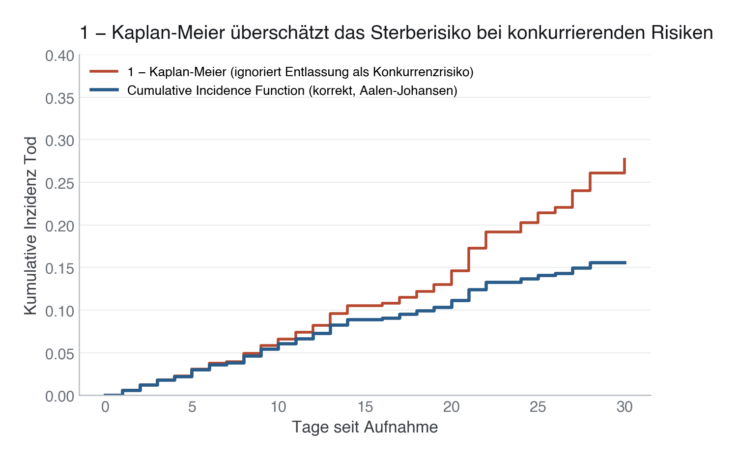 Kumulative Inzidenz für Tod: korrekt (Aalen-Johansen-CIF) vs. naiv (1 − Kaplan-Meier, behandelt Entlassung als Zensierung). Die naive Kurve überschätzt das Sterberisiko sichtbar, aber begrenzt, weil entlassene Patient:innen fälschlich als weiterhin gefährdet gelten.