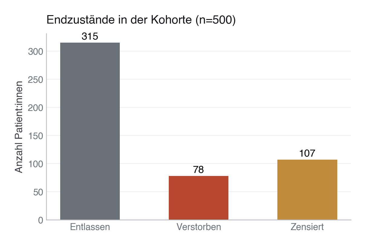 Verteilung der drei Endzustände in der Kohorte: entlassen, verstorben, zensiert.