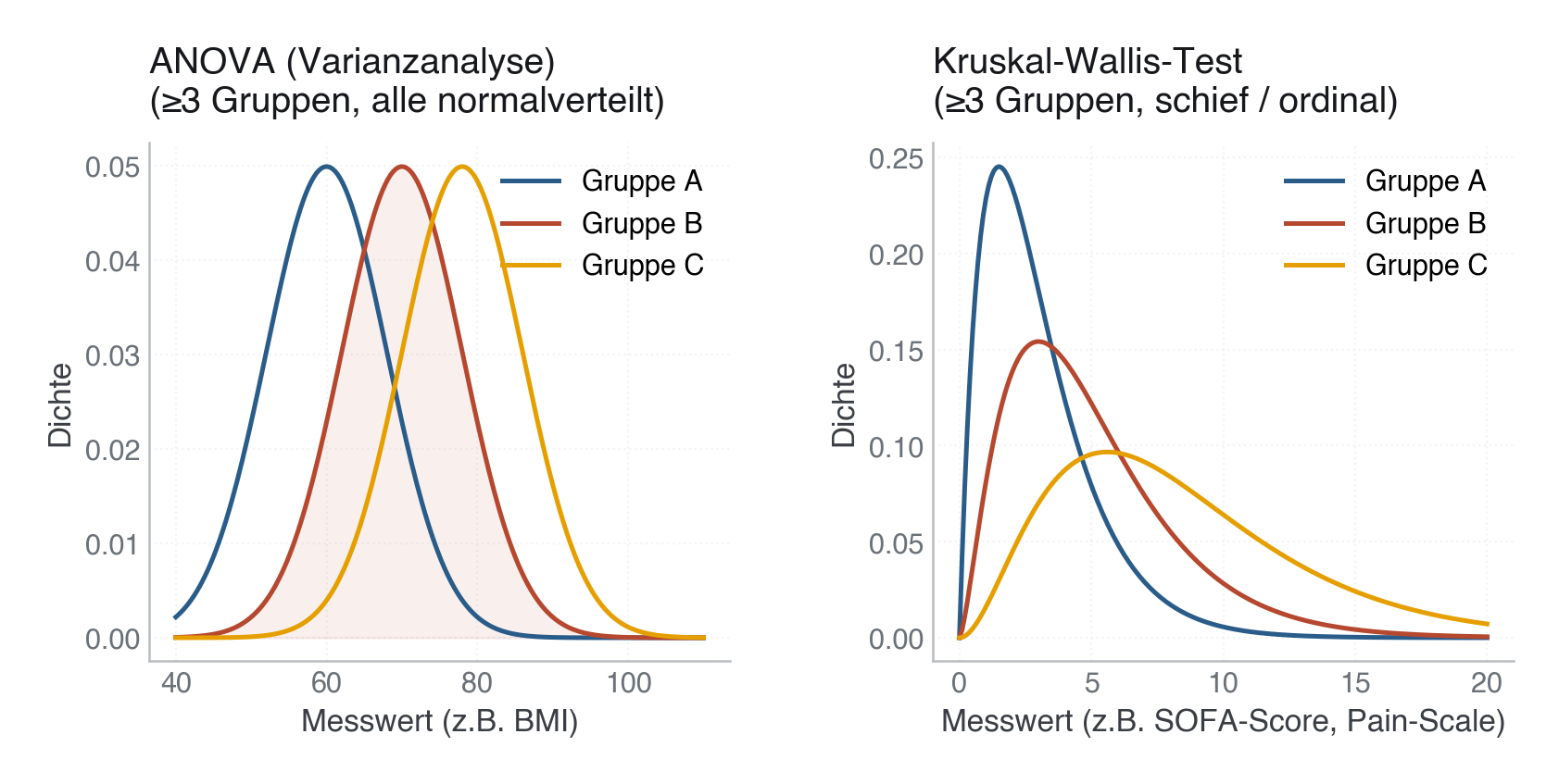 Abbildung: Verteilungen für ANOVA (symmetrische Gruppen) und Kruskal-Wallis (schiefe Gruppen).