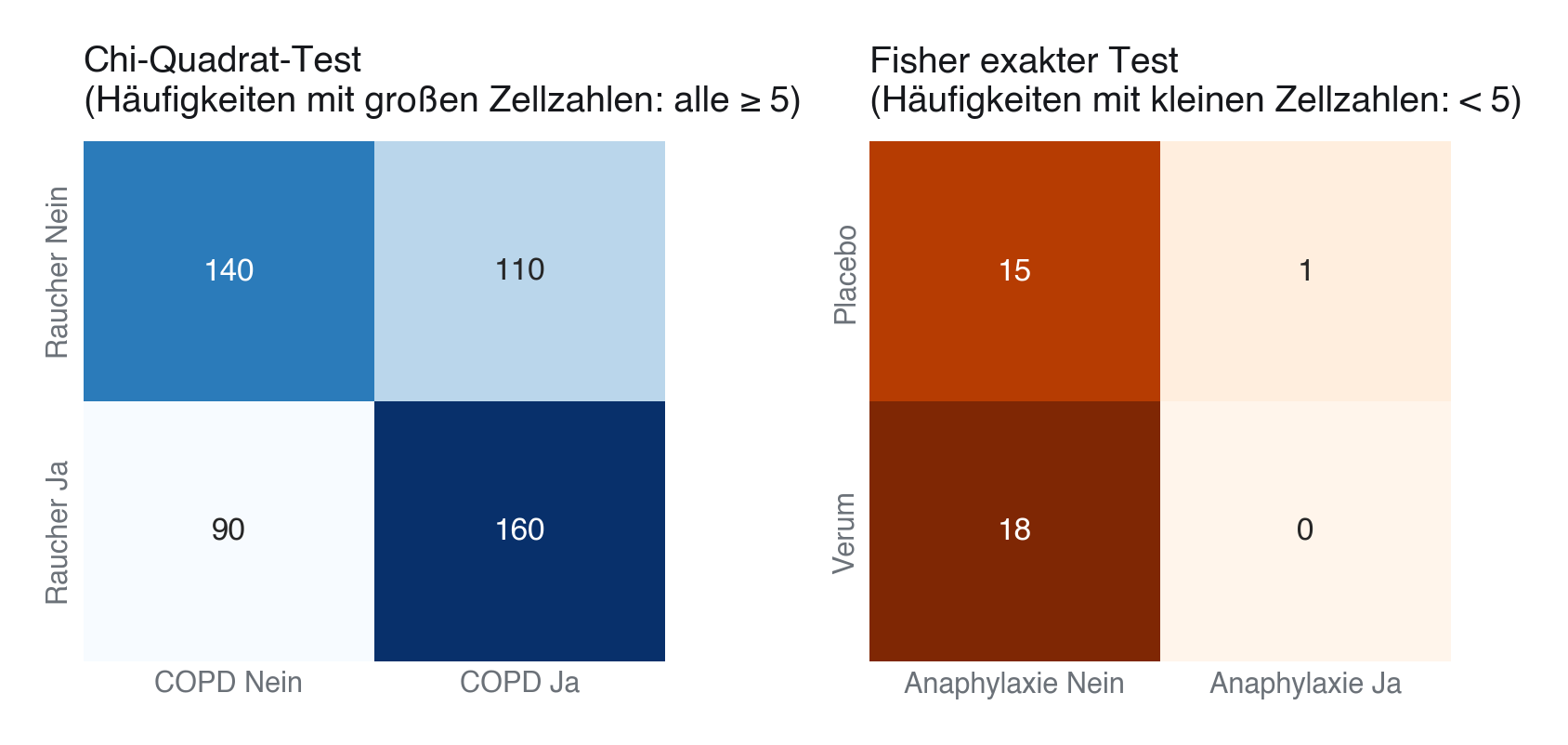 Abbildung: Kontingenztabellen für den Chi-Quadrat-Test (große Fallzahlen in allen Zellen) und Fisher's exakten Test (sehr kleine Fallzahlen in den Ereigniszellen).