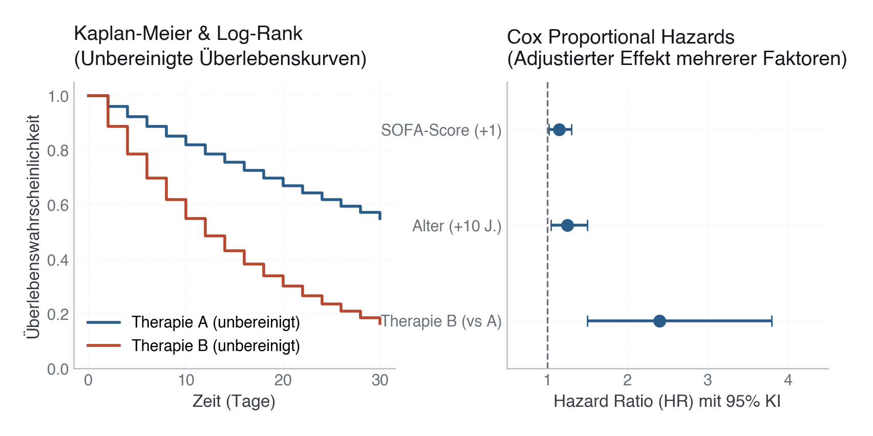 Abbildung: Kaplan-Meier-Kurven (unbereinigt) vs. Cox-Regression Forest-Plot (für mehrere Kovariablen bereinigte Effekte).
