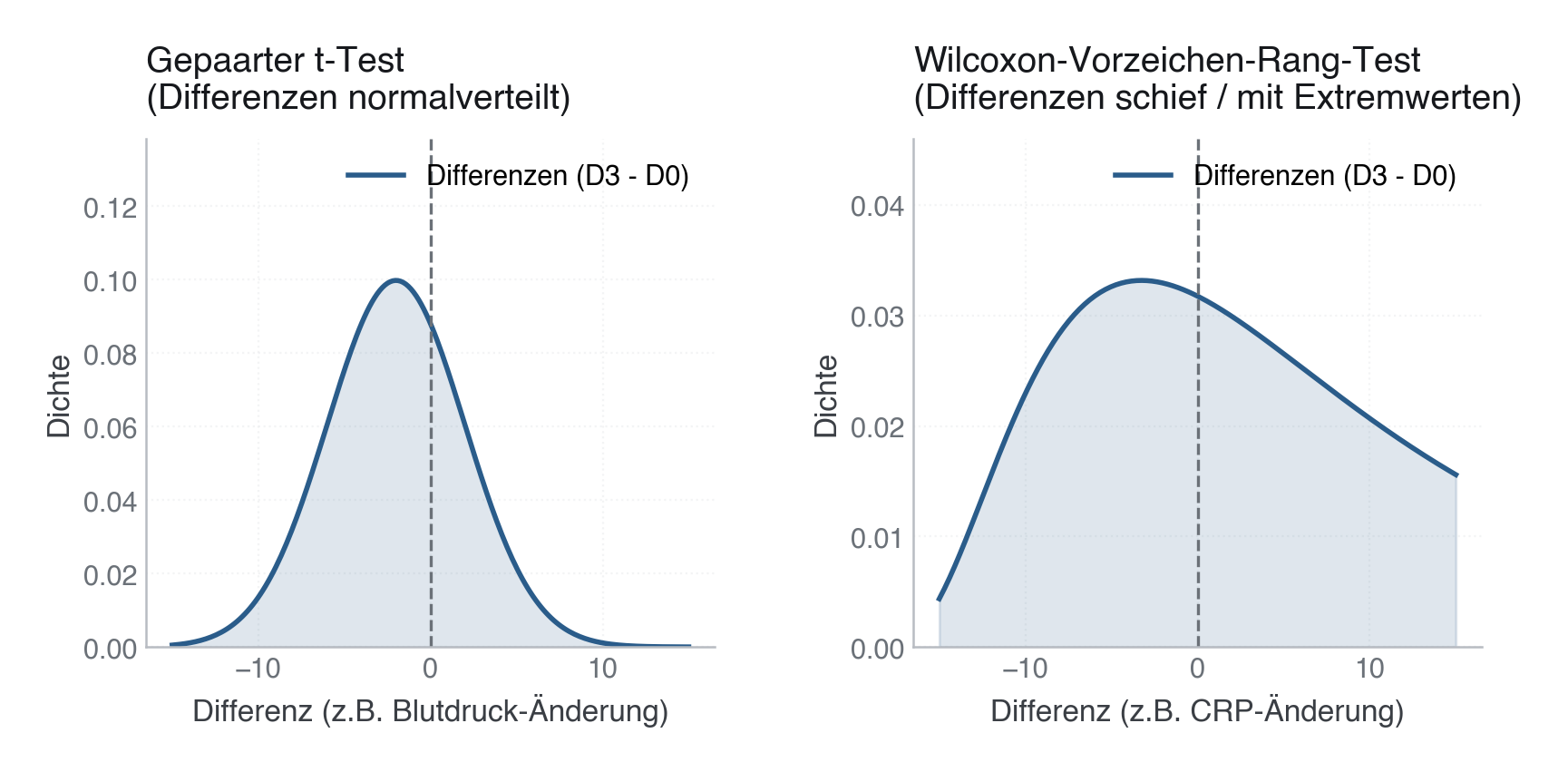 Abbildung: Vergleich der Differenzverteilungen für den gepaarten t-Test (symmetrisch) und den Wilcoxon-Vorzeichen-Rang-Test (schief mit Ausreißern).