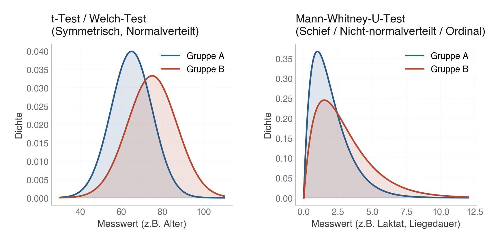 Abbildung: Vergleich der Datenverteilungen für den Welch-t-Test (symmetrisch, normalverteilt) und den Mann-Whitney-U-Test (schief, nicht-normalverteilt).