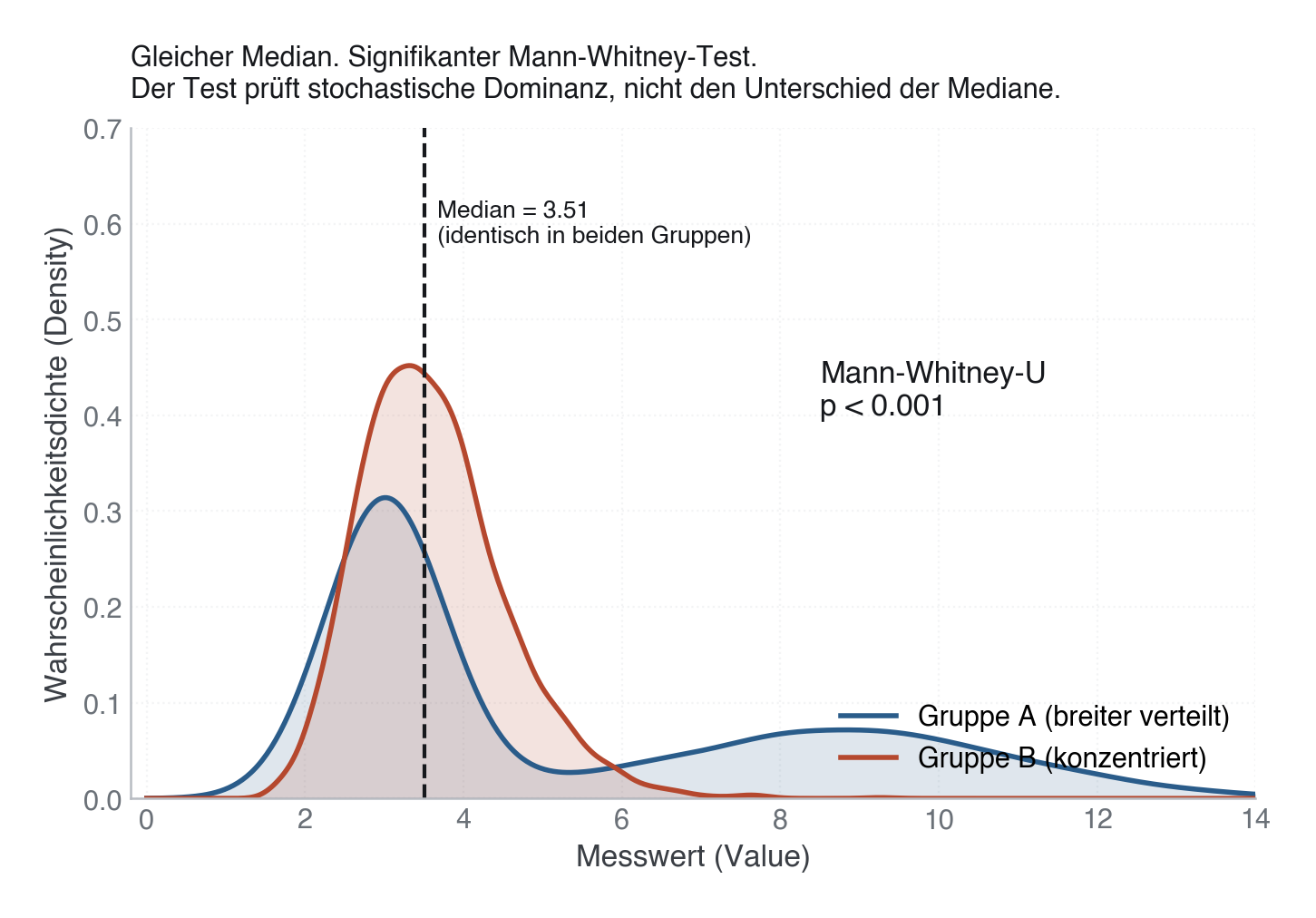 Abbildung: Der Median-Mythos des Mann-Whitney-U-Tests. Beide Gruppen haben den exakt identischen Median von 3,50, aber die unterschiedliche Streuung und Form führt zu einem hochsignifikanten Mann-Whitney-U-Test (p < 0.001).