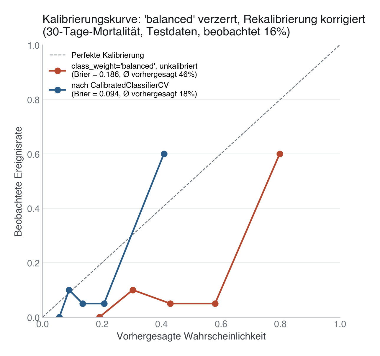 Abbildung: Kalibrierungskurve vor (rot, class_weight='balanced', unkalibriert) und nach (blau, CalibratedClassifierCV) Rekalibrierung, Testdaten, 5 Quantil-Bins. Die gestrichelte Diagonale zeigt perfekte Kalibrierung. Die unkalibrierte Kurve liegt weit rechts der Diagonale (vorhergesagtes Risiko im Mittel 46 % vs. beobachtete 16 %); die rekalibrierte Kurve liegt näher daran.