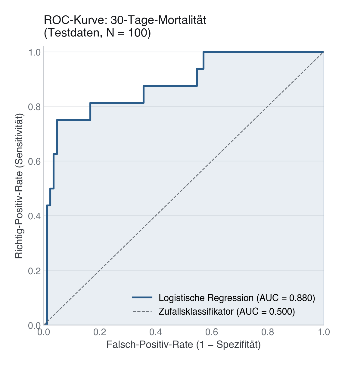 Abbildung: ROC-Kurve eines logistischen Regressionsklassifikators für 30-Tage-Mortalität (Testdaten, N = 100, AUC = 0,880). Die gestrichelte Diagonale entspricht einem Zufallsklassifikator (AUC = 0,50). Die schraffierte Fläche ist die AUC, ein schwellenunabhängiges Gütemaß.