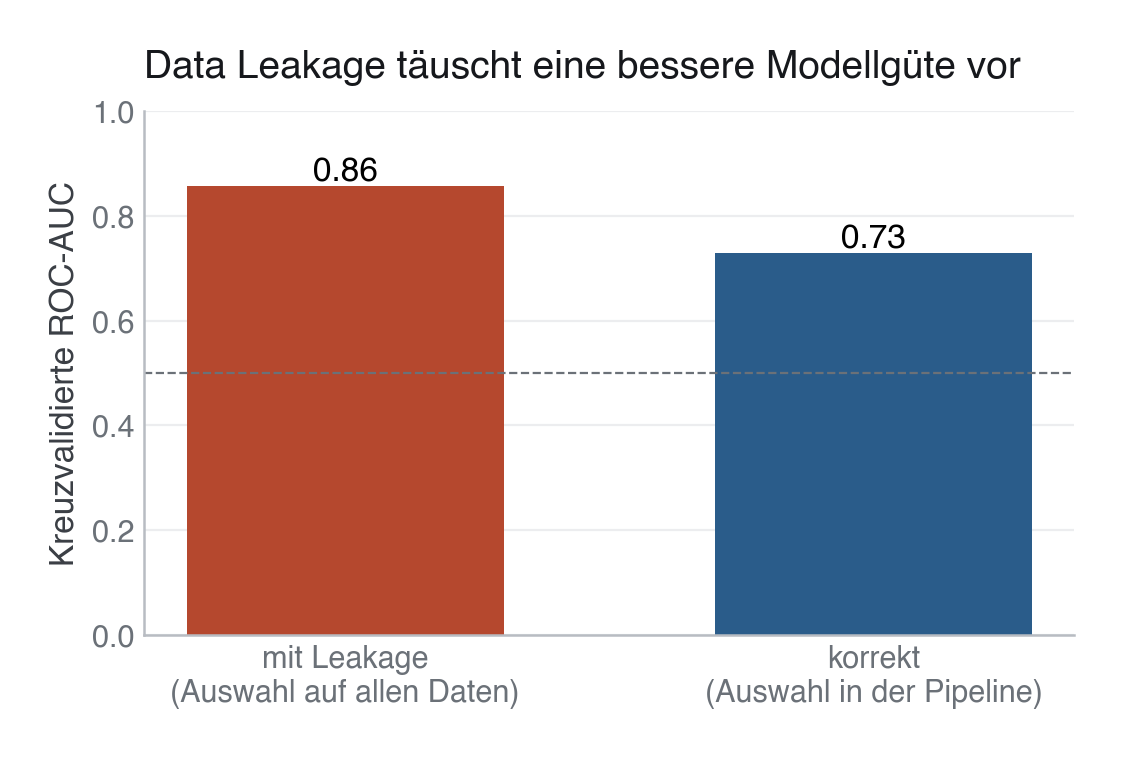Abbildung: Data Leakage täuscht eine bessere Modellgüte vor. Wird die Merkmalsauswahl auf dem gesamten Datensatz vorgenommen, steigt die kreuzvalidierte AUC scheinbar auf ~0,86, obwohl die zusätzlichen Merkmale reines Rauschen sind. Sitzt dieselbe Auswahl korrekt in der Pipeline, zeigt sich die ehrliche AUC um ~0,73.