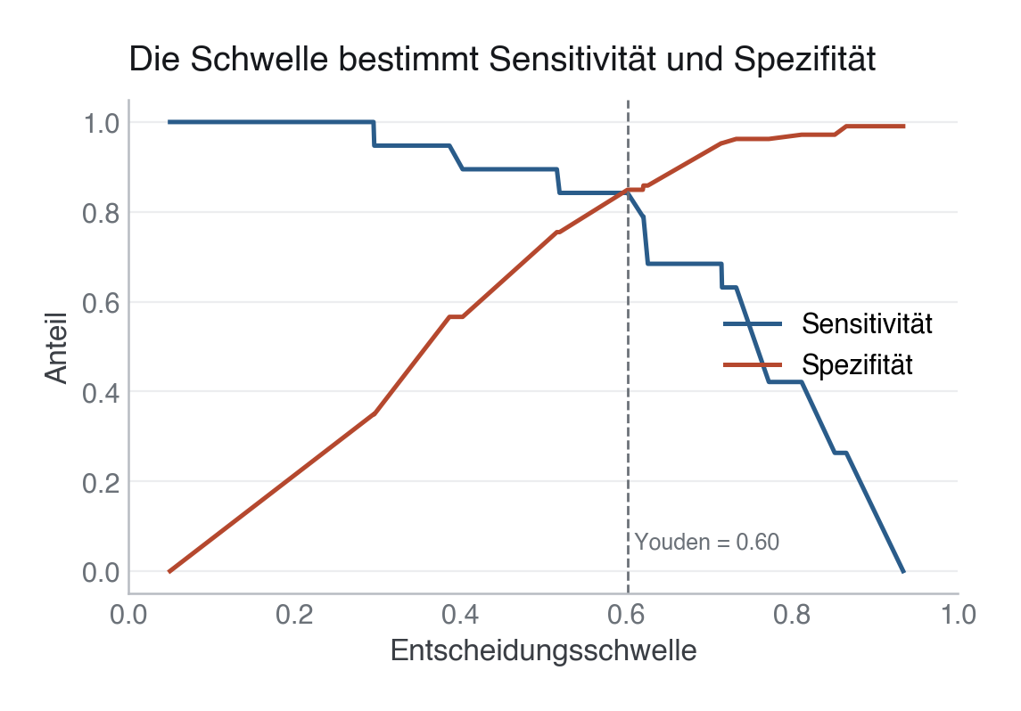 Abbildung: Sensitivität und Spezifität in Abhängigkeit von der Entscheidungsschwelle. Beide bewegen sich gegenläufig; der Youden-Index markiert den Punkt mit der größten Summe aus beiden. Die klinisch sinnvolle Schwelle hängt von den Konsequenzen falsch-positiver und falsch-negativer Entscheidungen ab.