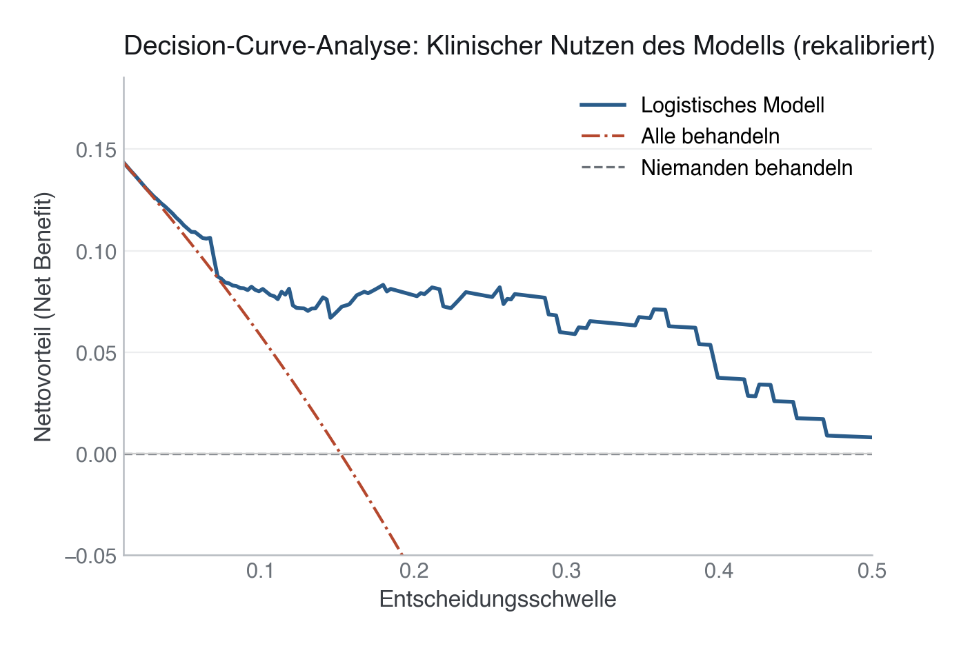 Decision Curve: Net Benefit über Entscheidungsschwelle für Modell (rekalibrierte Wahrscheinlichkeiten), „alle behandeln" und „niemanden behandeln". Die Modellkurve liegt im gezeigten Bereich (0,01–0,50) durchgehend über beiden Referenzlinien, das Modell ist hier klinisch nützlich.