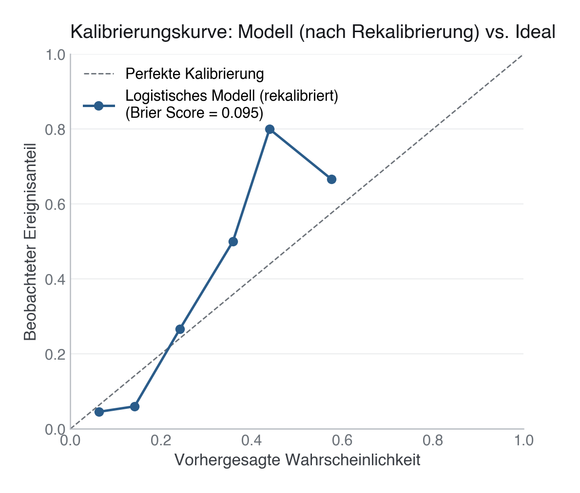 Kalibrierungskurve: beobachteter gegen vorhergesagten Anteil, auf rekalibrierten Wahrscheinlichkeiten (CalibratedClassifierCV). Eine perfekte Kalibrierung entspricht der Diagonalen. Bei nur 19 Ereignissen im Testset schwankt die Kurve zwischen den Bins deutlich. Der CITL (−0,085) liegt nahe null (kein systematischer Über-/Unterschätzungs-Offset), aber der Slope (1,87) liegt klar außerhalb des akzeptierten Bereichs von etwa 0,8–1,2: ein Slope deutlich über 1 bedeutet zu wenig extreme, überschrumpfte Vorhersagen (hohe Risiken werden zu niedrig, niedrige zu hoch geschätzt). Bei nur 19 Ereignissen ist dieser Slope zudem extrem unsicher — was gerade dafür spricht, Unsicherheit auszuweisen, statt den Wert als „nahe ideal" zu verkaufen.