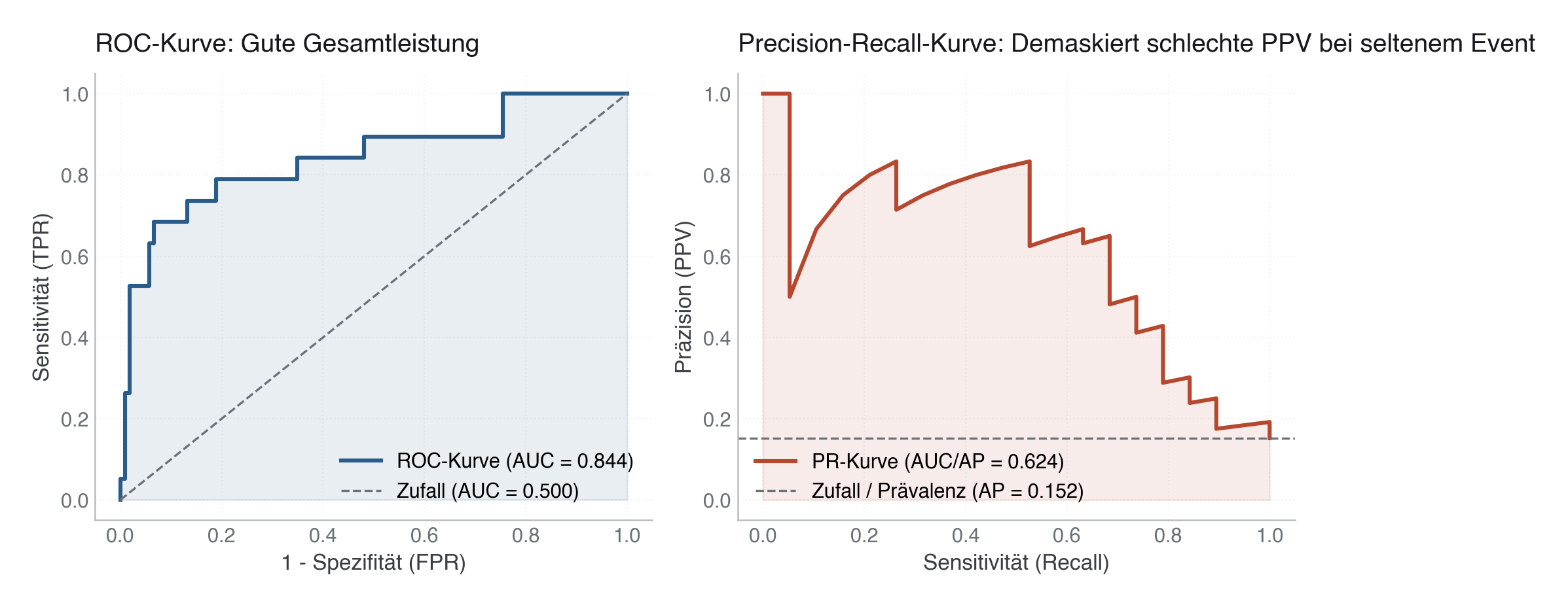 Abbildung: ROC-Kurve vs. Precision-Recall-Kurve desselben Modells auf unbalancierten Daten. Die PR-Kurve demaskiert die geringe klinische Präzision bei seltenen Outcomes.