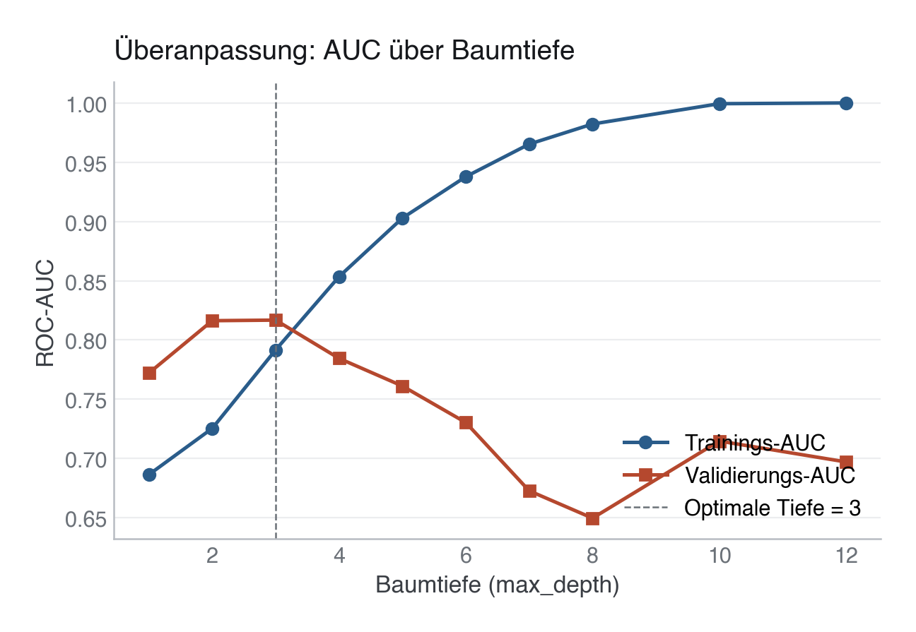 Überanpassungskurve: Trainings- und Validierungs-AUC über die Baumtiefe (einmaliger 75/25-Split, Imputation nur auf den Trainingsdaten gefittet). Die Trainings-AUC steigt monoton bis 1,0, die Validierungs-AUC fällt nach einem frühen Optimum wieder.