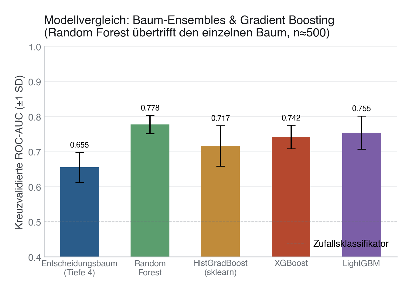 Modellvergleich: kreuzvalidierte ROC-AUC (±1 SD) für Entscheidungsbaum, Random Forest, HistGradBoost, XGBoost und LightGBM. Der Titel benennt das tatsächliche Ergebnis dieses Laufs (hier: Random Forest übertrifft den einzelnen Baum), nicht eine vorab angenommene Rangfolge — bei einem anderen Split/Seed kann das Ergebnis anders ausfallen.