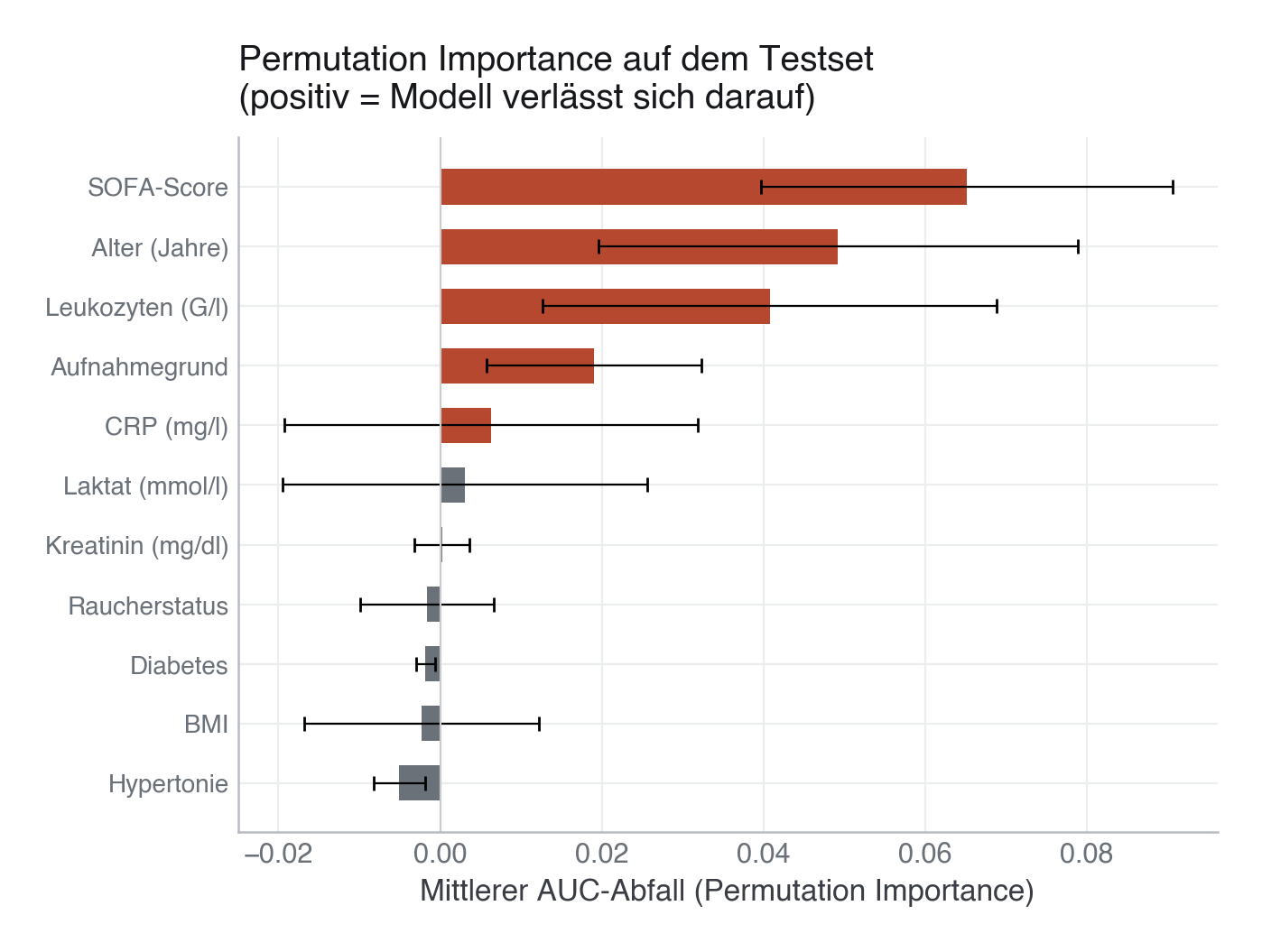 Permutation Importance: mittlerer AUC-Abfall je Merkmal mit Fehlerbalken (Testset, 10 Wiederholungen). SOFA-Score und Alter führen; Merkmale, deren Fehlerbalken die Null-Linie überdecken, sind für das Modell nicht eindeutig relevant.