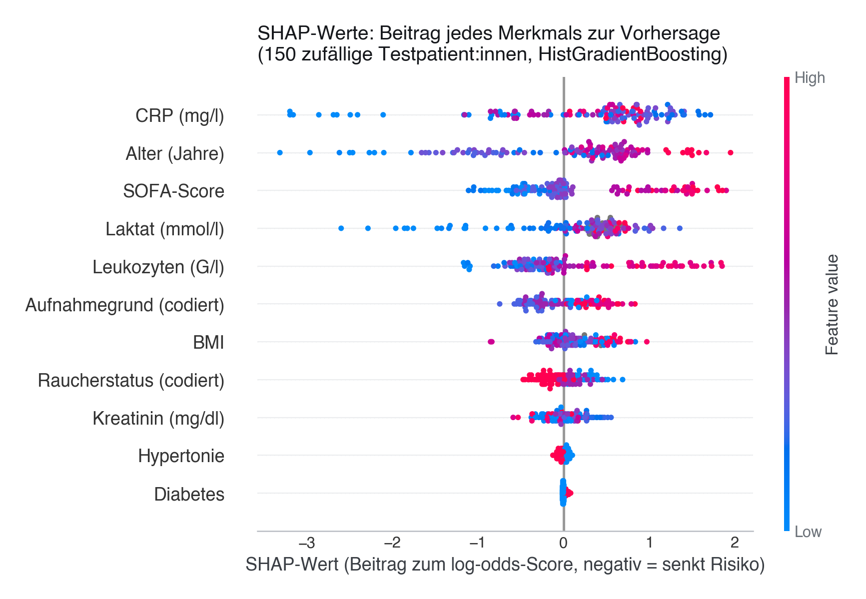 Abbildung: SHAP-Beeswarm-Plot für 150 zufällige Testpatient:innen (HistGradientBoosting). Jeder Punkt ist ein/e Patient:in, x-Position = SHAP-Wert (Beitrag zum log-odds-Score), Farbe = Merkmalswert (rot = hoch, blau = niedrig). SOFA-Score, Alter und CRP haben den größten Streubereich und damit den größten Einfluss auf einzelne Vorhersagen.