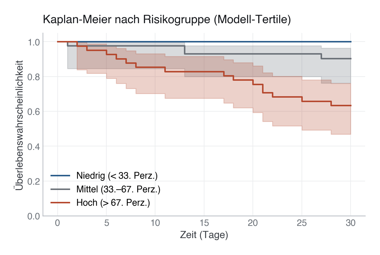 Kaplan-Meier-Kurven nach modellbasierter Risikogruppe (Tertile): Niedrig, Mittel, Hoch. Gut getrennte Kurven belegen klinische Diskriminierung.