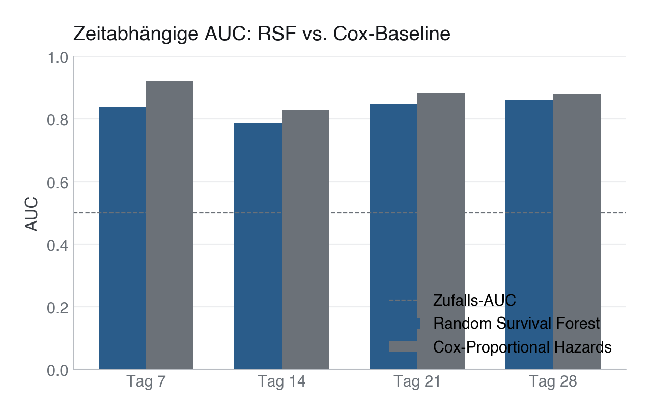 Zeitabhängige AUC: RSF gegen Cox-Baseline zu den Zeitpunkten 7, 14, 21 und 28 Tage, als Balken der Punktschätzer. Cox liegt überall etwas höher. Die Abbildung zeigt bewusst nur die Punktschätzer — die zugehörigen Bootstrap-Konfidenzintervalle druckt code/python.py aus, und sie überlappen an allen Zeitpunkten außer Tag 7. Balken allein suggerieren eine Überlegenheit, die die Unsicherheit nicht hergibt.
