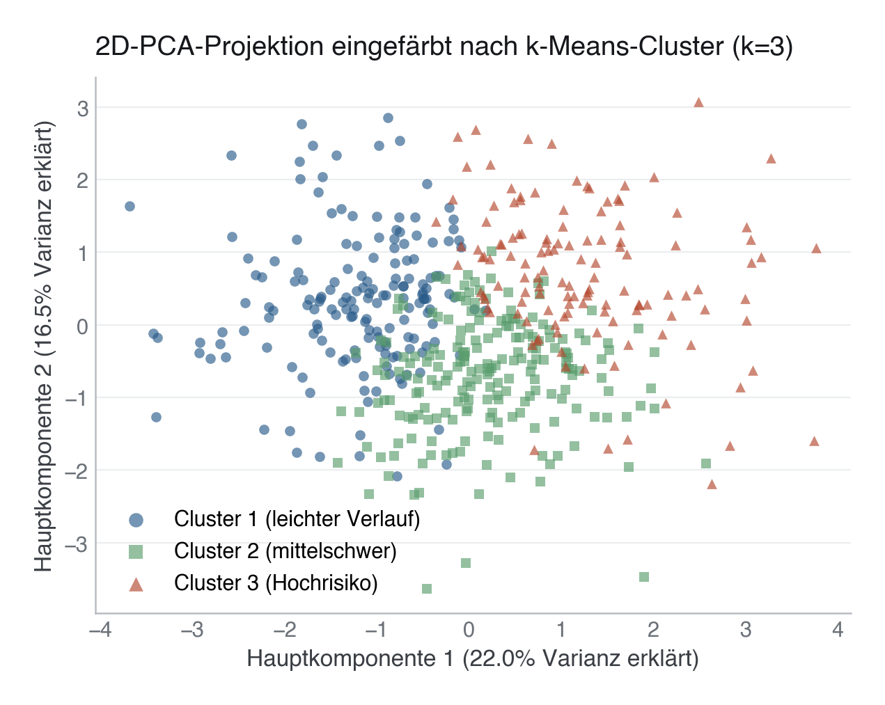 2D-Projektion der Kohorte mit PCA (Hauptkomponenten), eingefärbt nach k-Means-Cluster (k=3). Die Gruppen überlappen deutlich, konsistent mit der schwachen Clusterstruktur aus Abschnitt 2 (Silhouette 0,10–0,13); "leichter Verlauf" (Kreise) liegt tendenziell links, "Hochrisiko" (Dreiecke) tendenziell rechts, ohne scharfe Trennlinie.