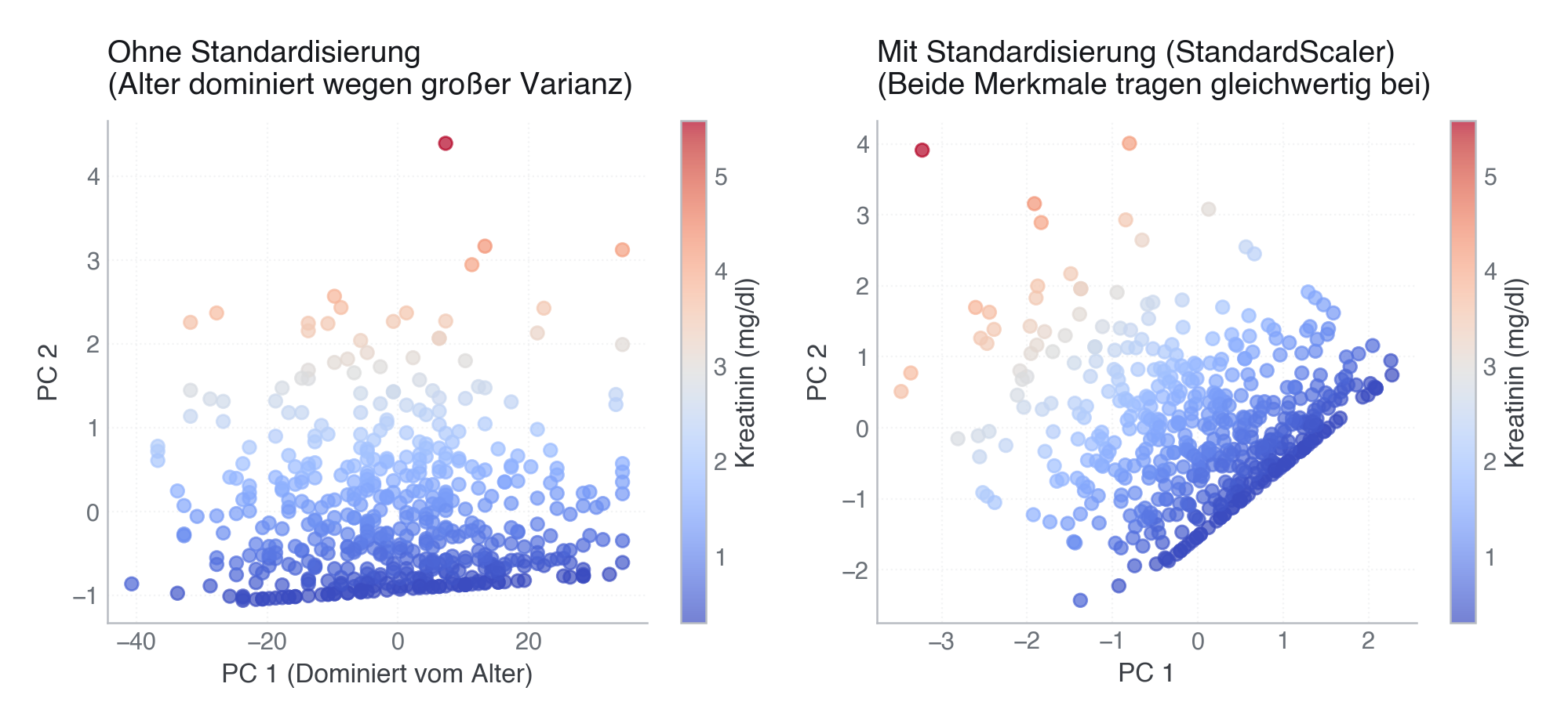 Abbildung: Auswirkung der Standardisierung auf die Hauptkomponentenanalyse (PCA). Ohne Skalierung dominiert die Variable mit der größten absoluten Varianz.