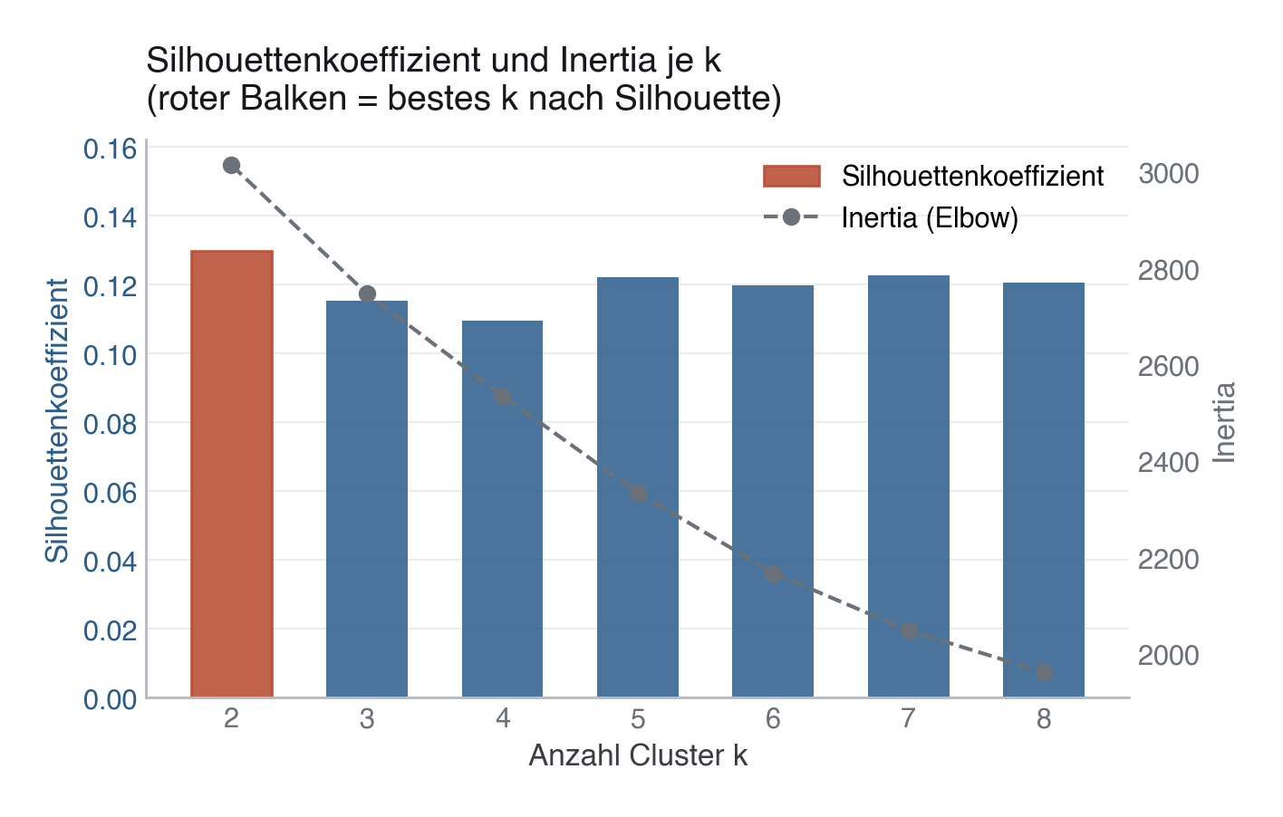 Silhouettenkoeffizient über k hinweg (k=2..8). Der höchste Wert liegt bei k=2 (0,130, roter Balken); alle Werte liegen zwischen 0,10 und 0,13, insgesamt eine schwache Clusterstruktur. Die Inertia-Kurve (Elbow) fällt glatt ab, ohne ausgeprägten Knick bei k=3. Die Analyse arbeitet trotzdem mit k=3 weiter, aus klinischen, nicht aus rein statistischen Gründen.